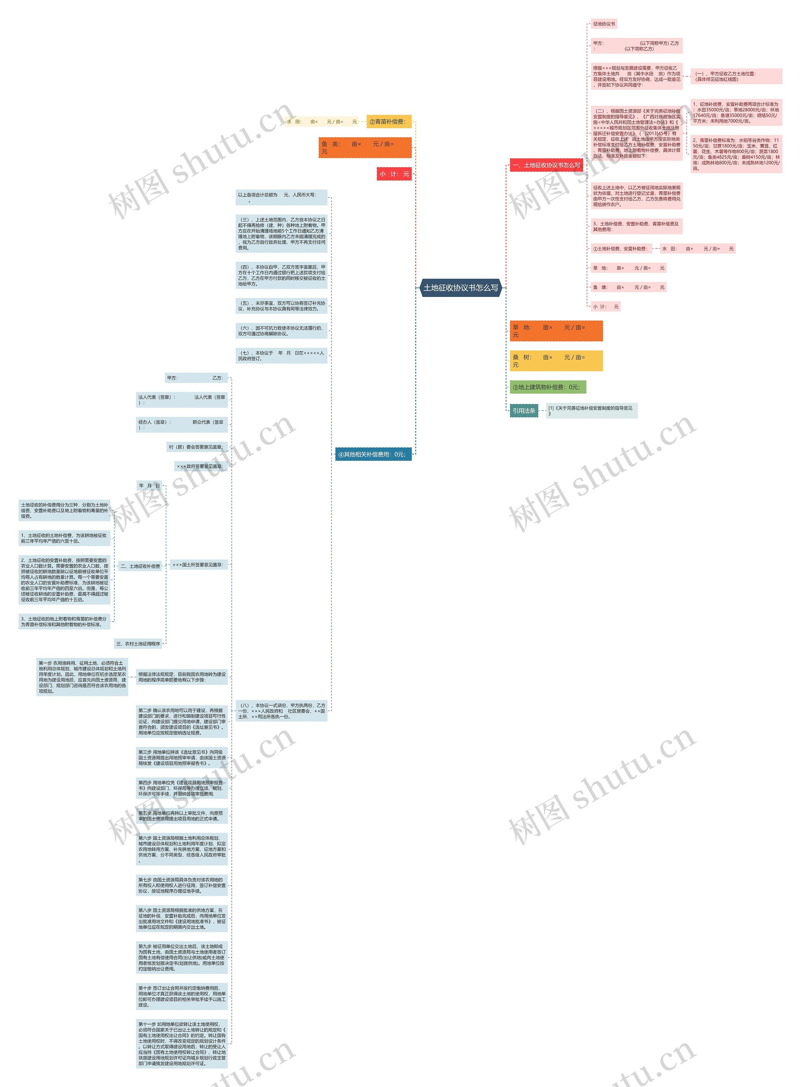 土地征收协议书怎么写思维导图