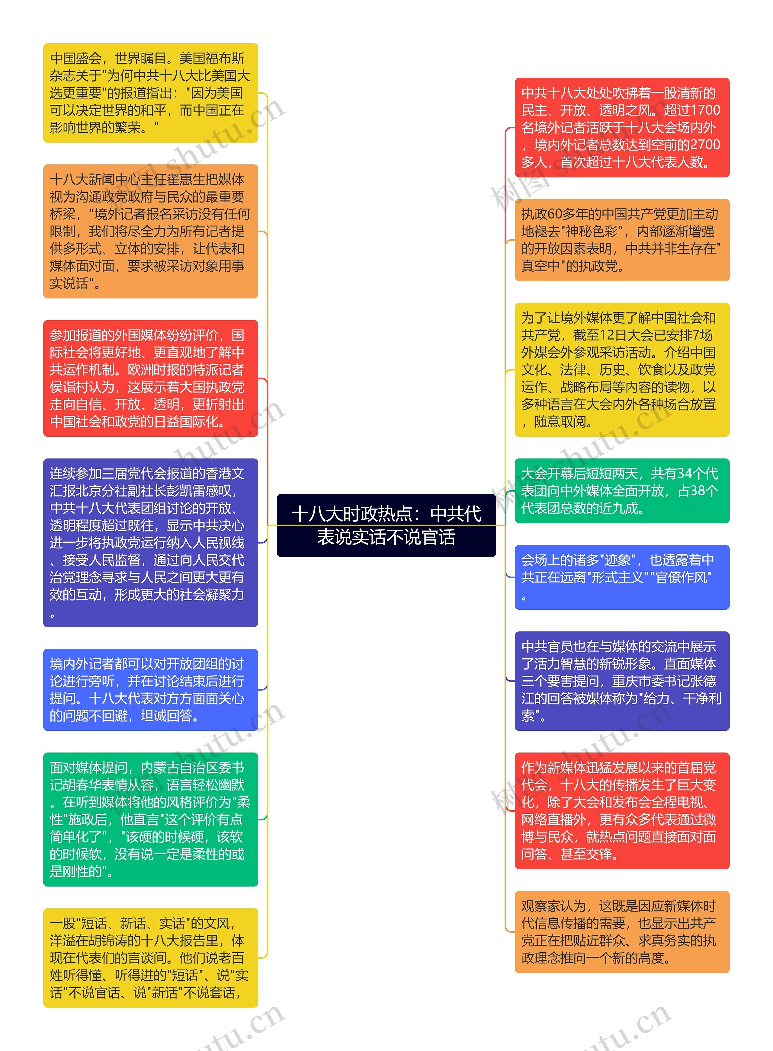 十八大时政热点：中共代表说实话不说官话思维导图