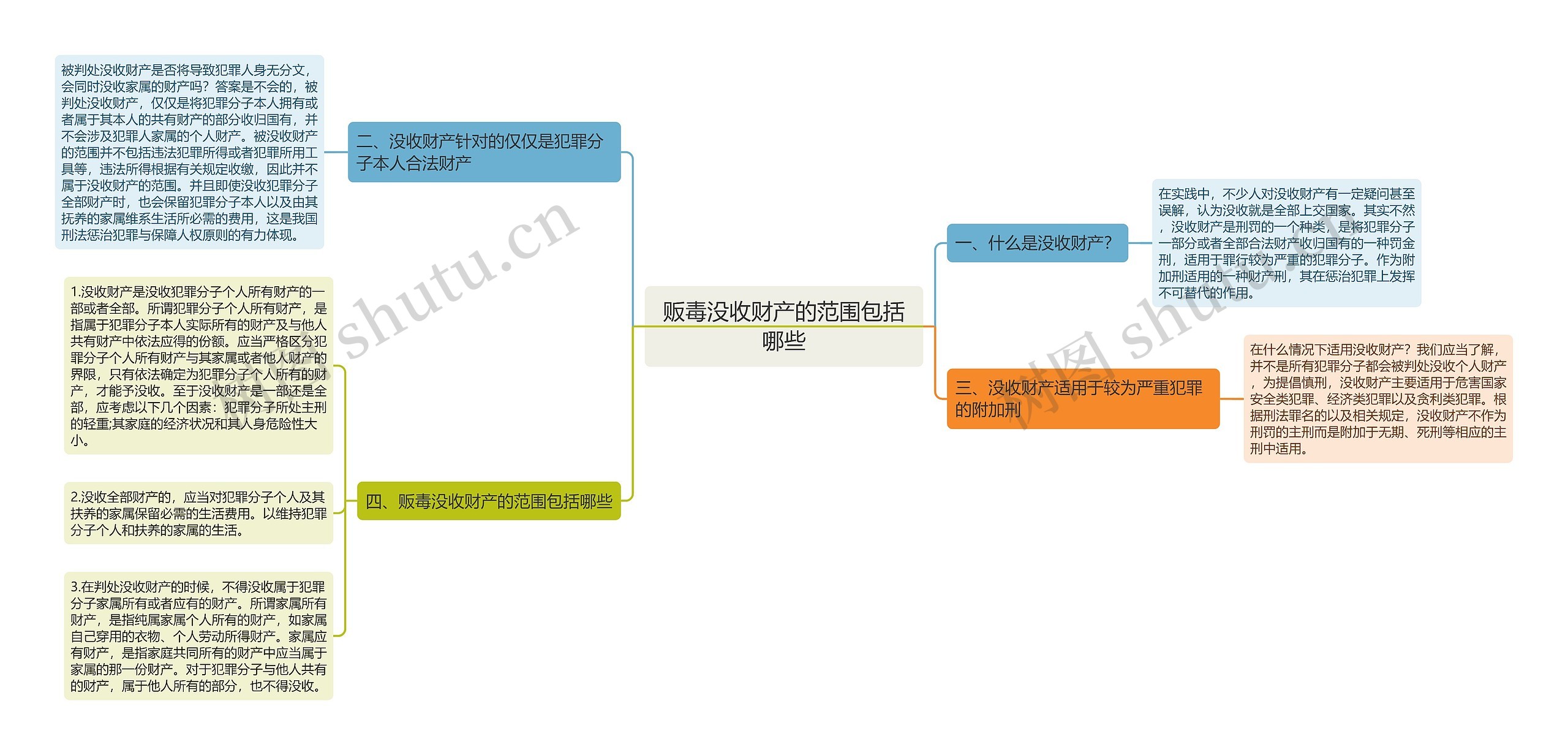 贩毒没收财产的范围包括哪些思维导图