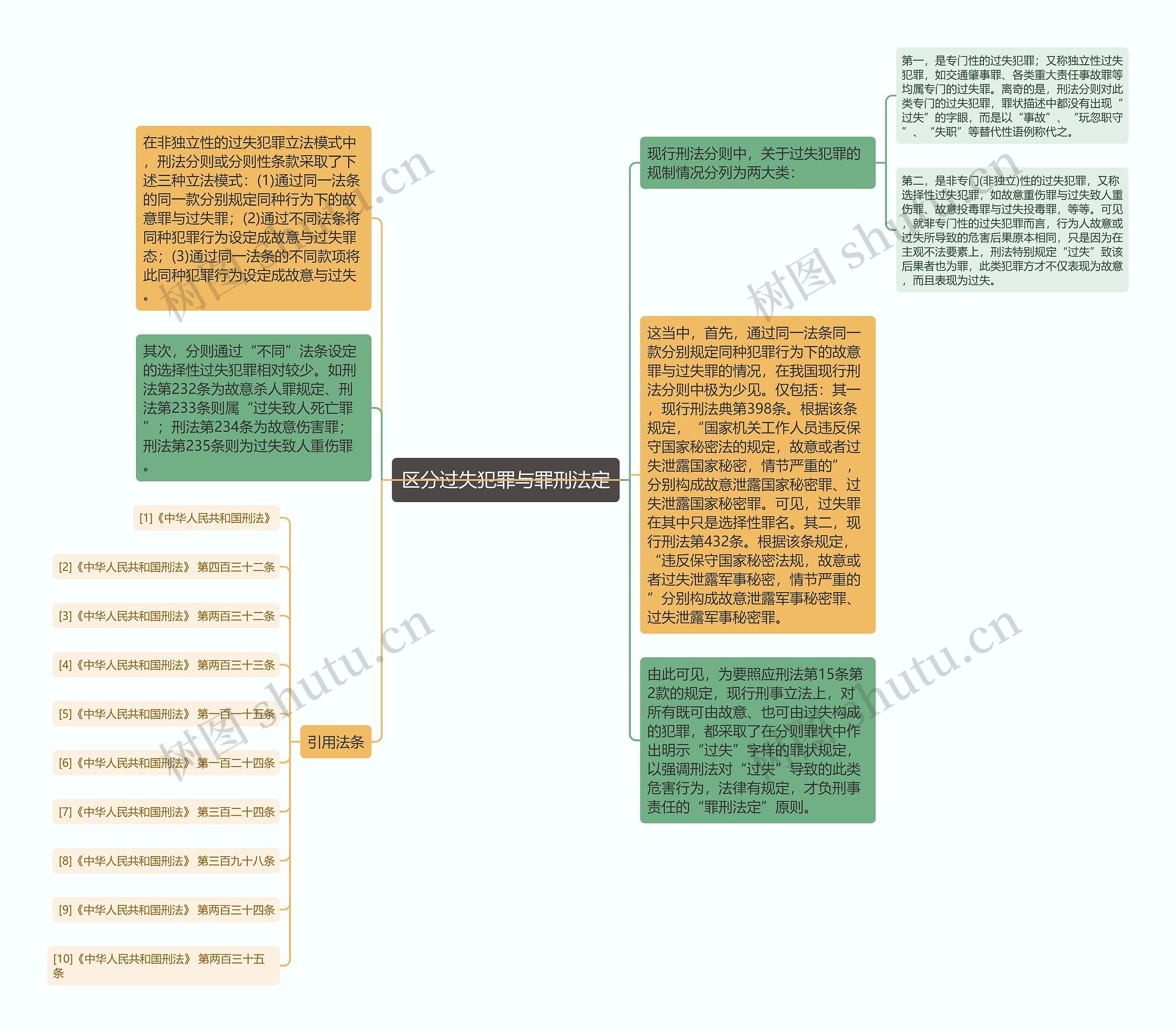 区分过失犯罪与罪刑法定思维导图