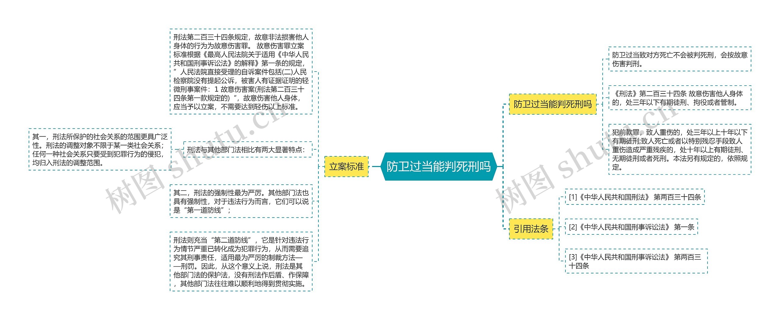 防卫过当能判死刑吗思维导图