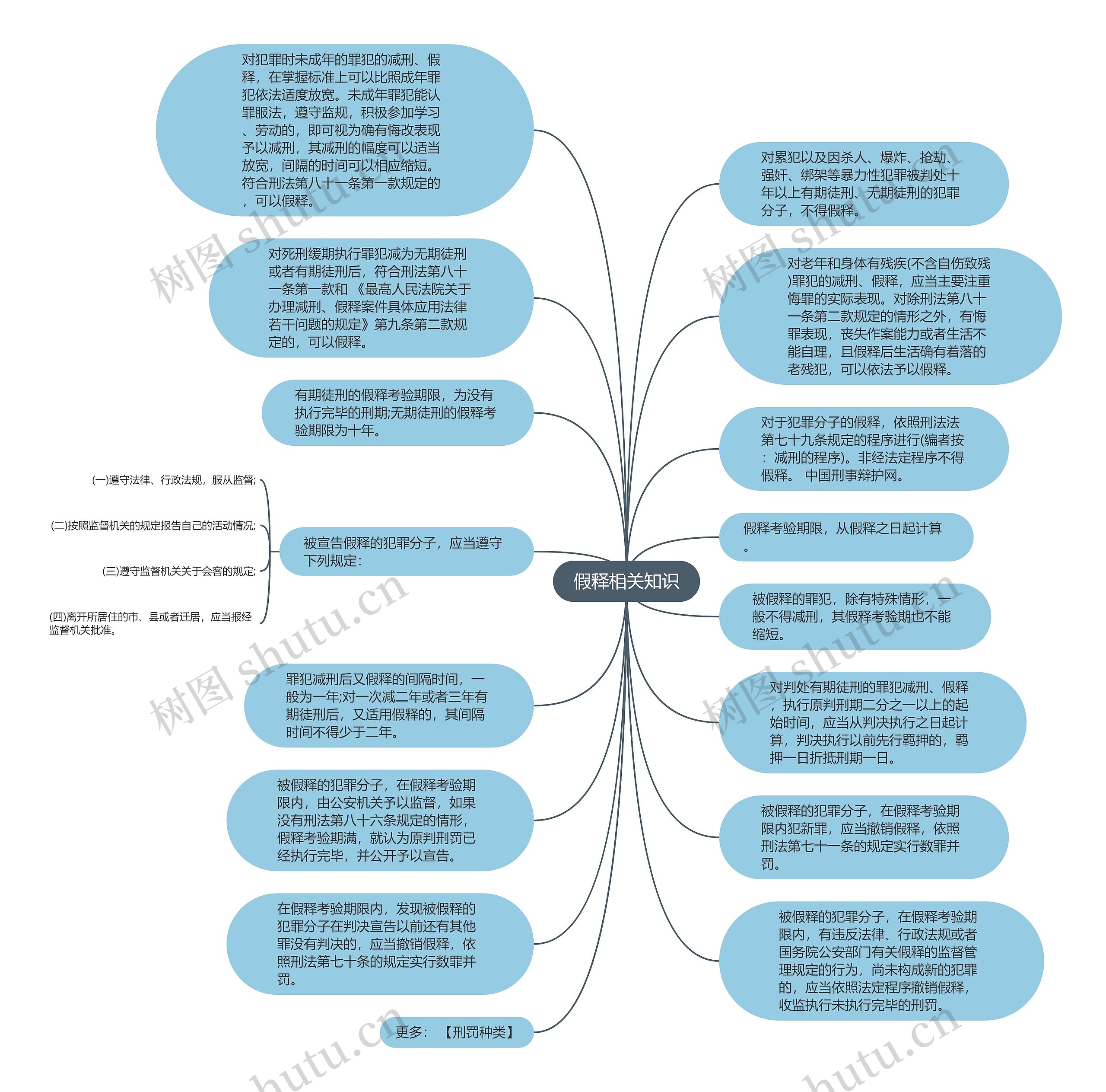 假释相关知识思维导图