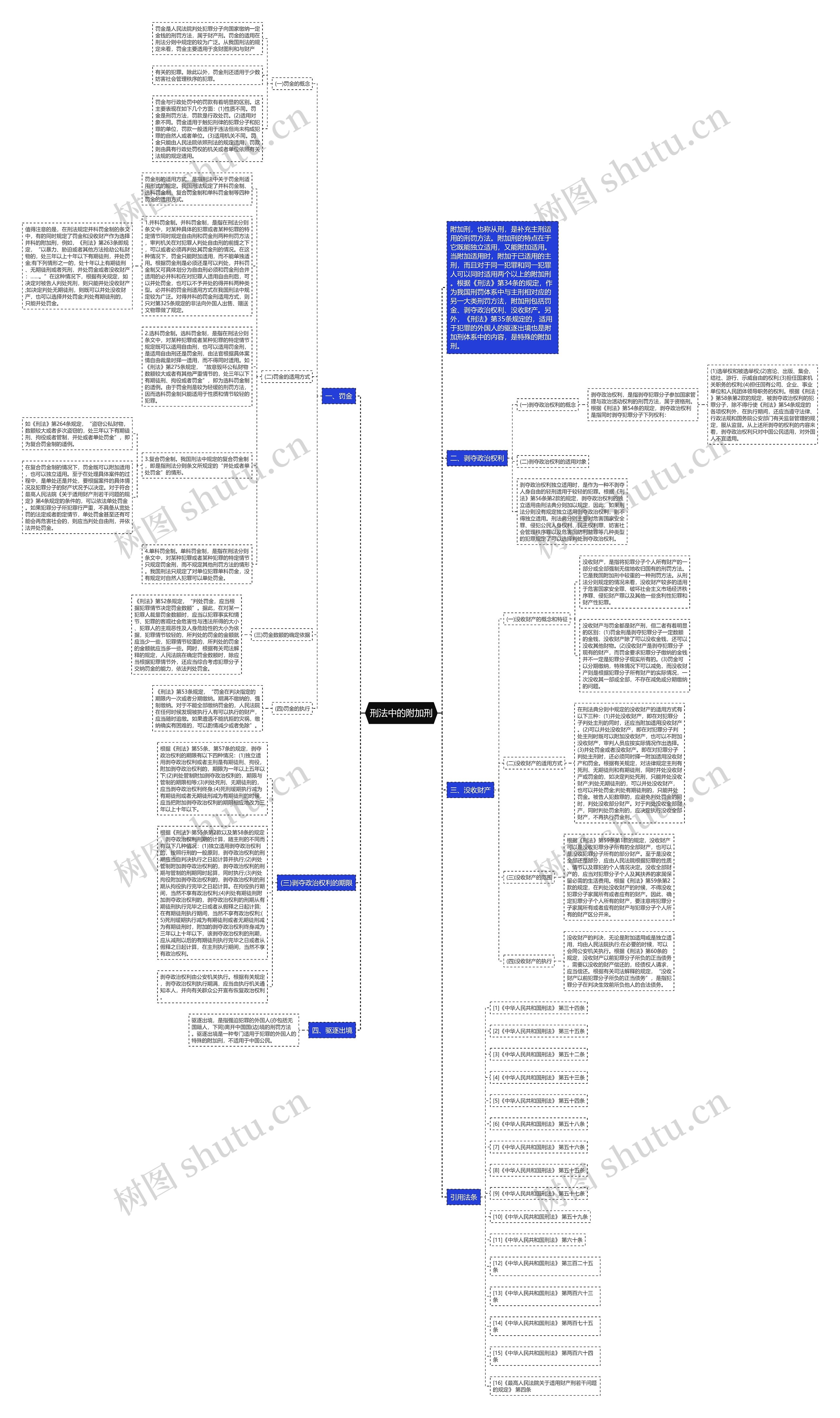 刑法中的附加刑思维导图