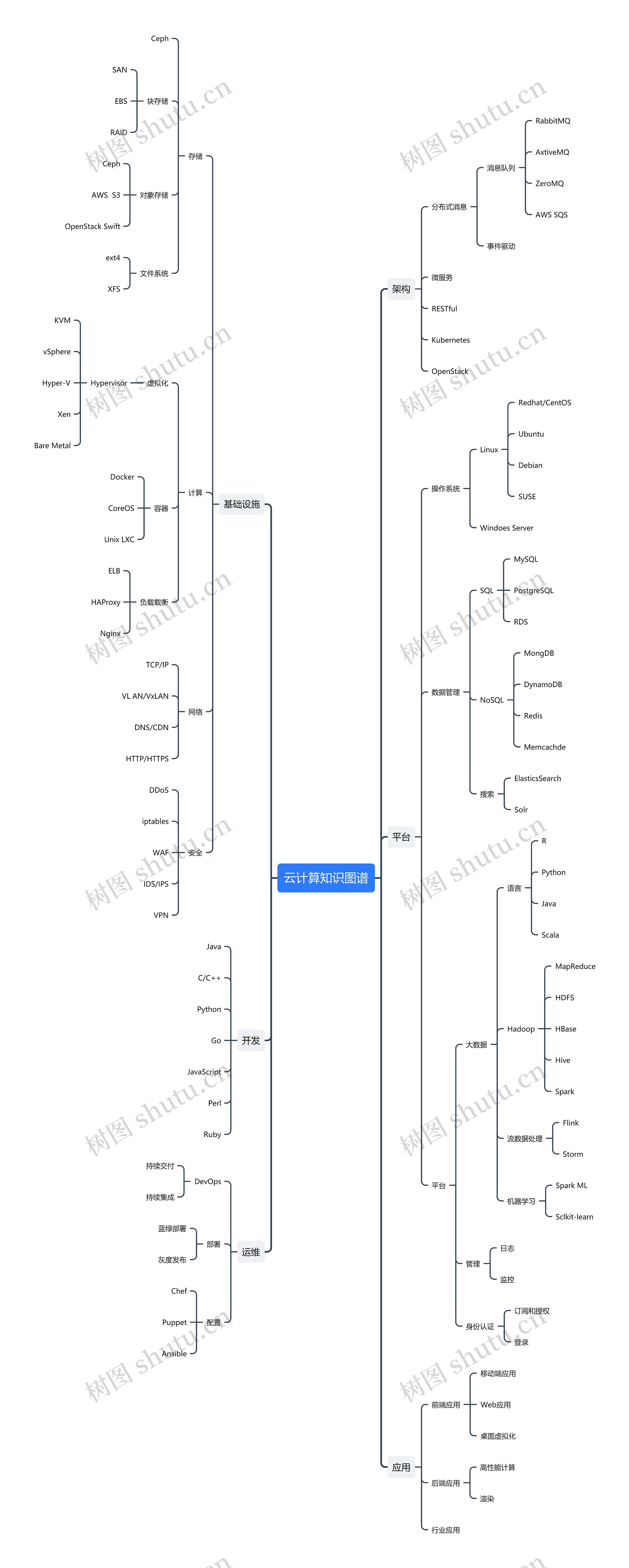 云计算知识图谱思维导图高清图 云计算知识图谱思维导图