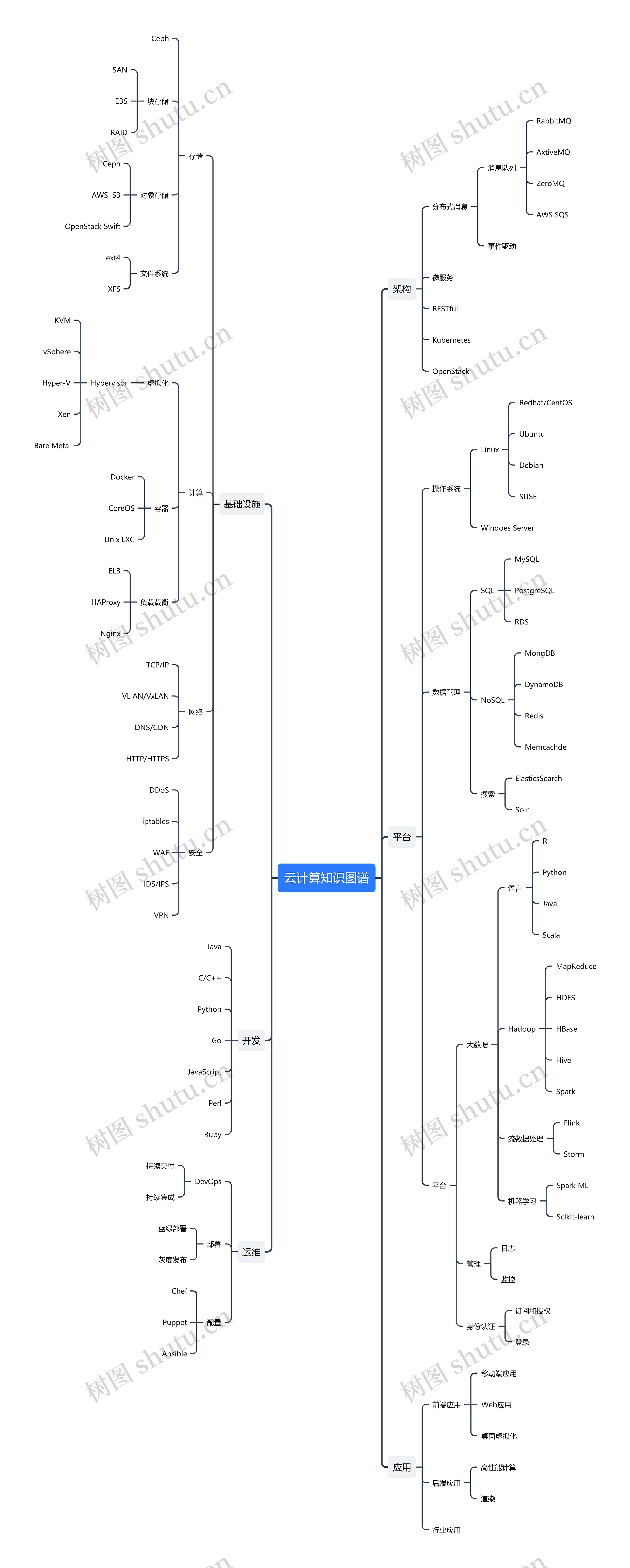 云计算知识图谱思维导图