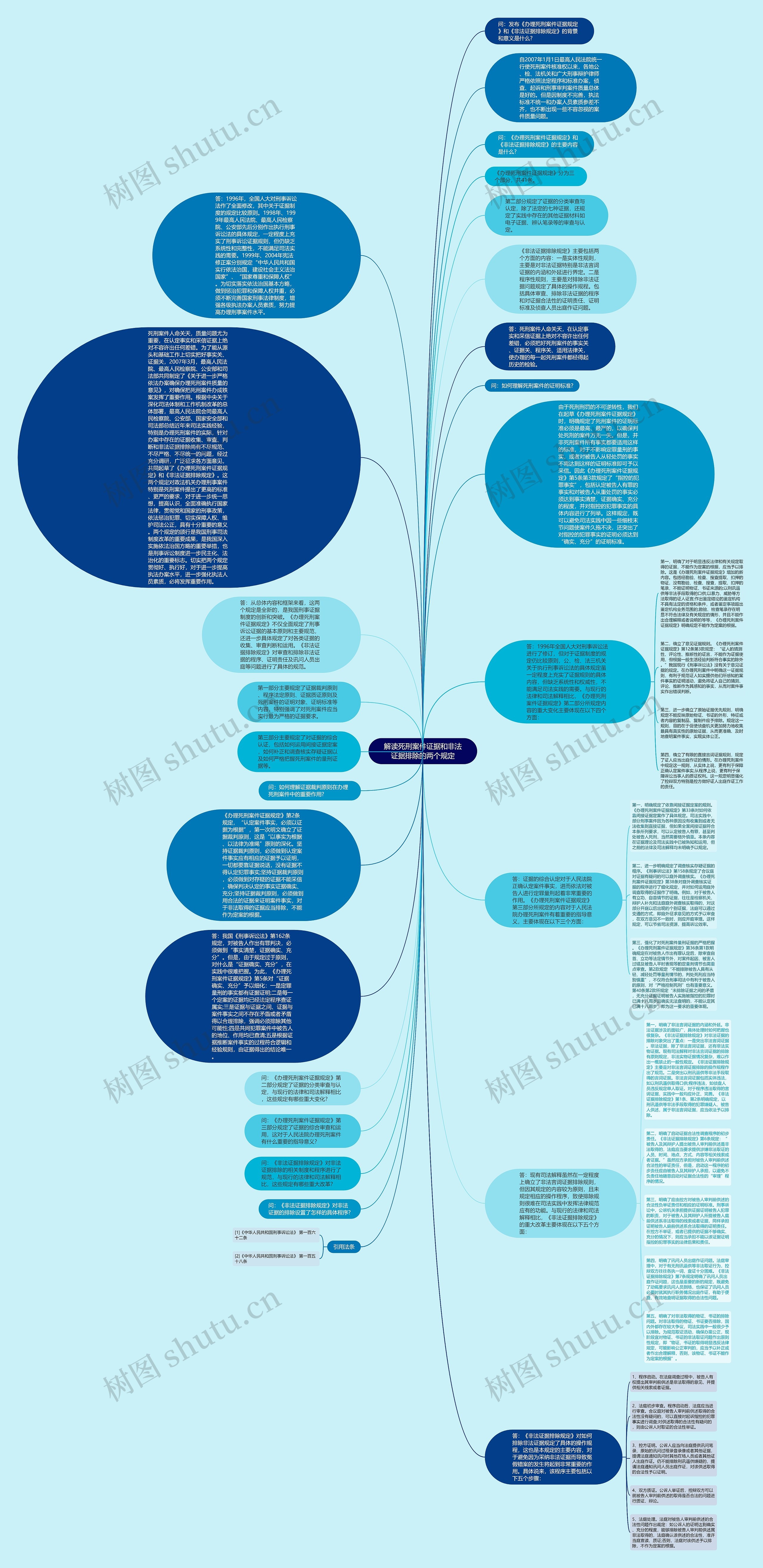 解读死刑案件证据和非法证据排除的两个规定思维导图