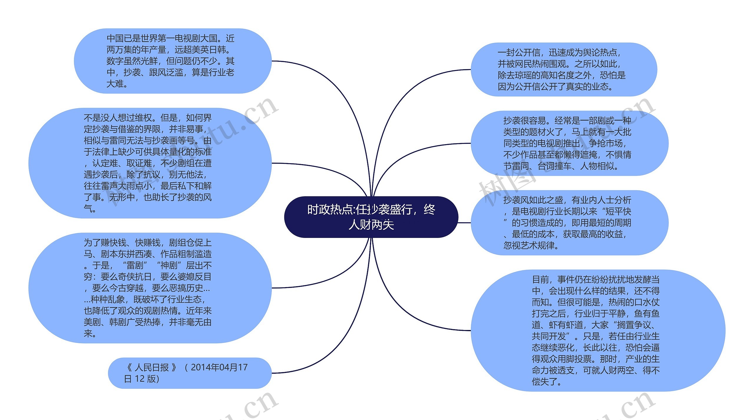 时政热点:任抄袭盛行，终人财两失思维导图