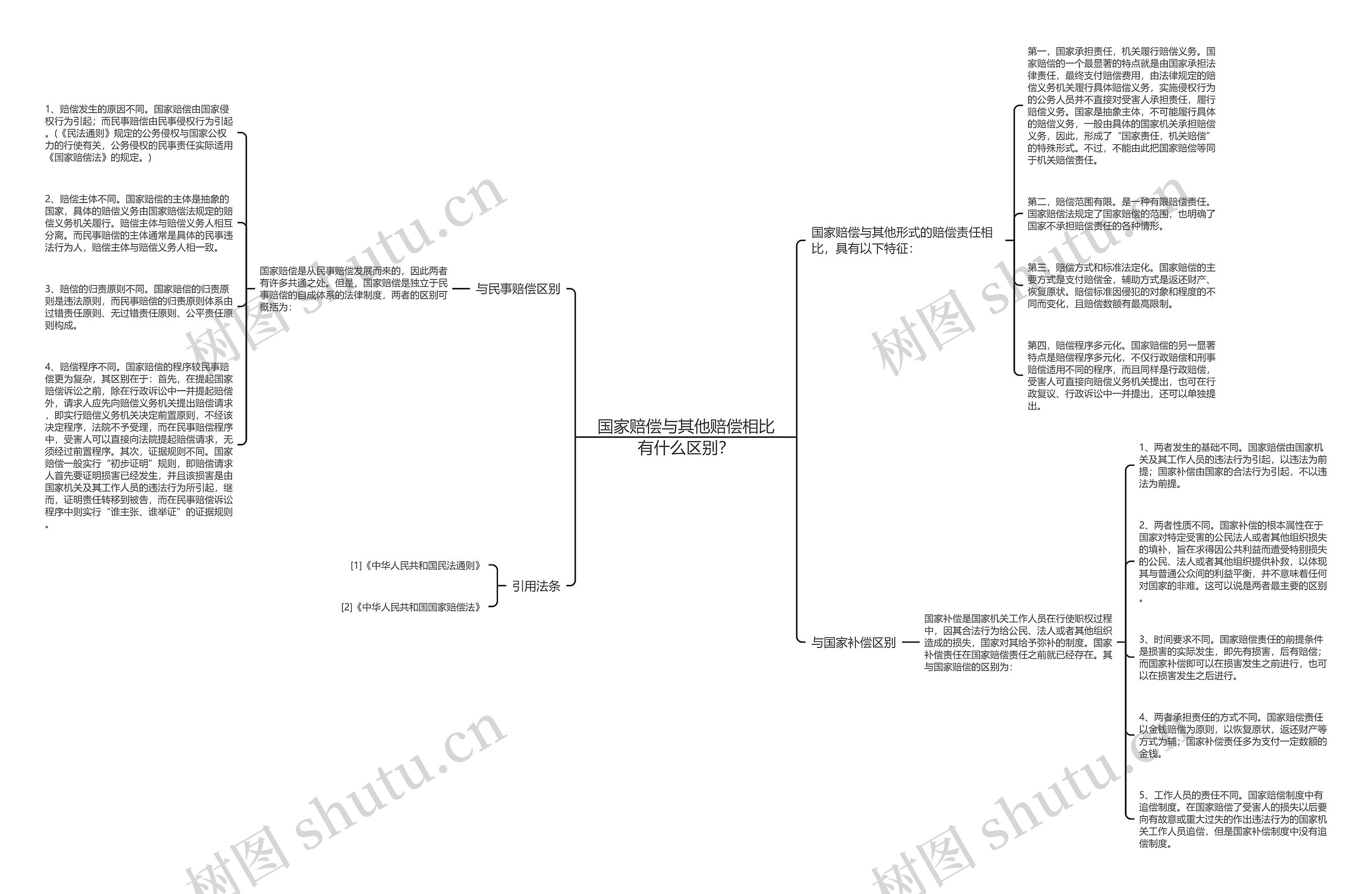 国家赔偿与其他赔偿相比有什么区别？思维导图