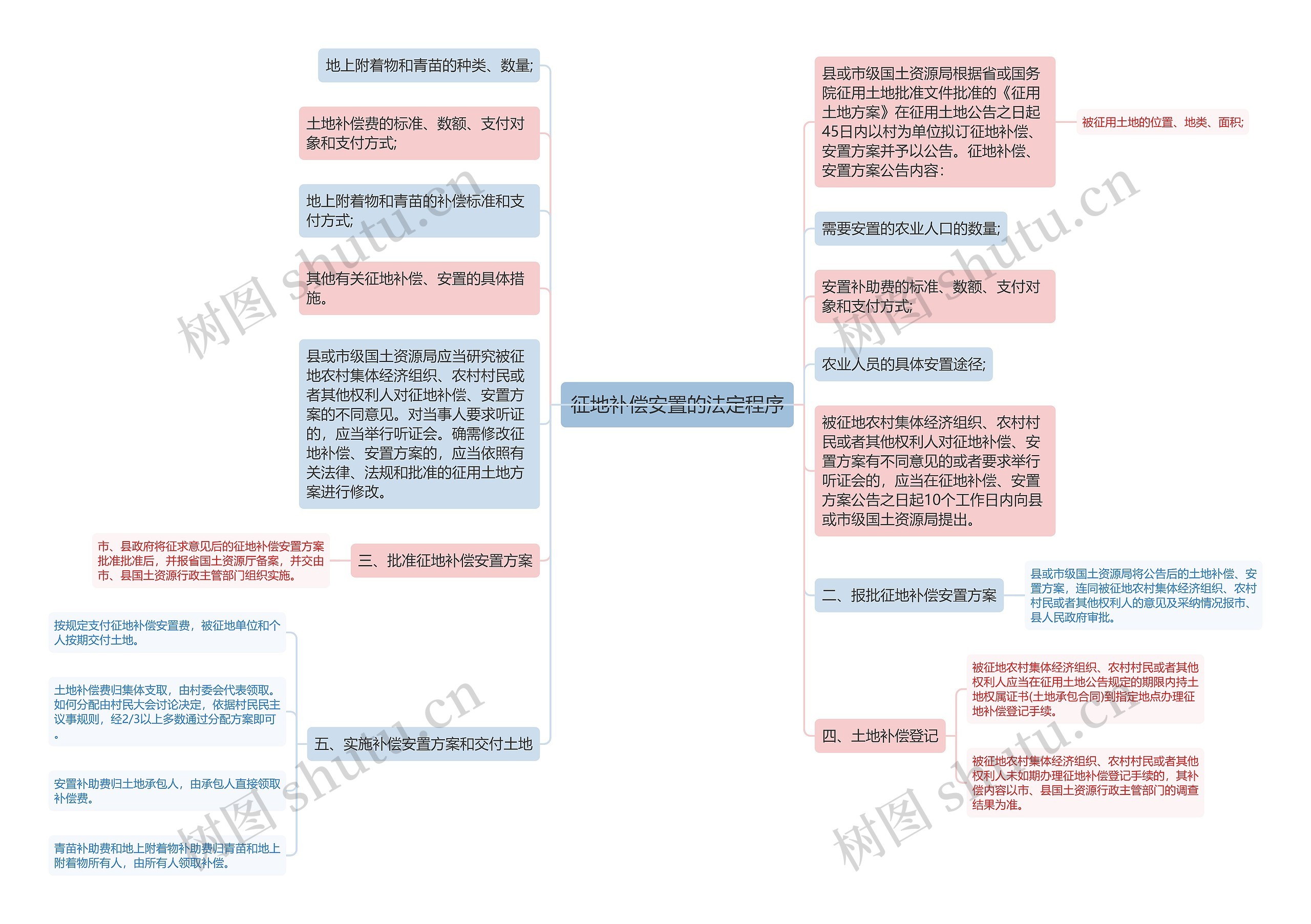 征地补偿安置的法定程序思维导图高清图 征地补偿安置的法定程序思维导图