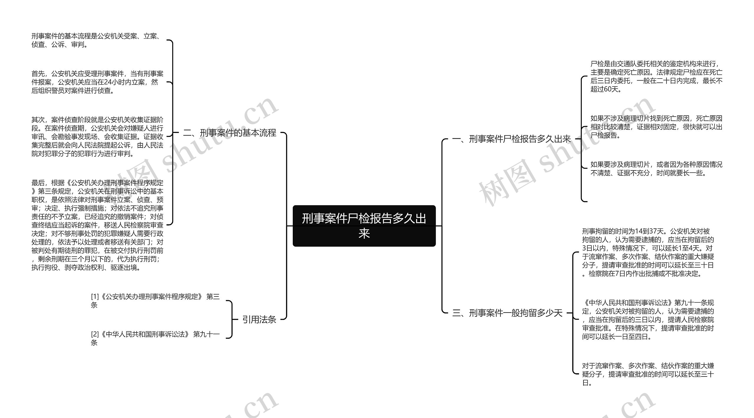 刑事案件尸检报告多久出来思维导图