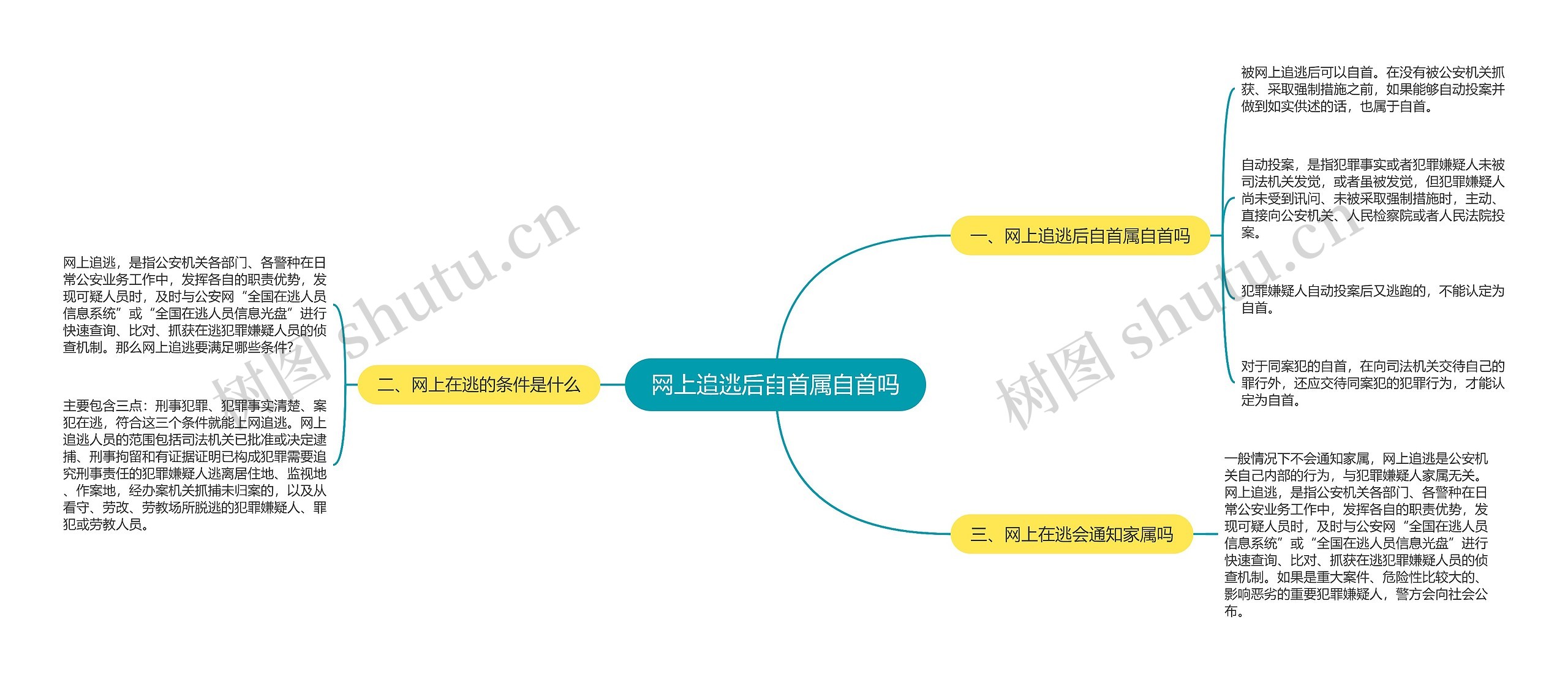 网上追逃后自首属自首吗思维导图