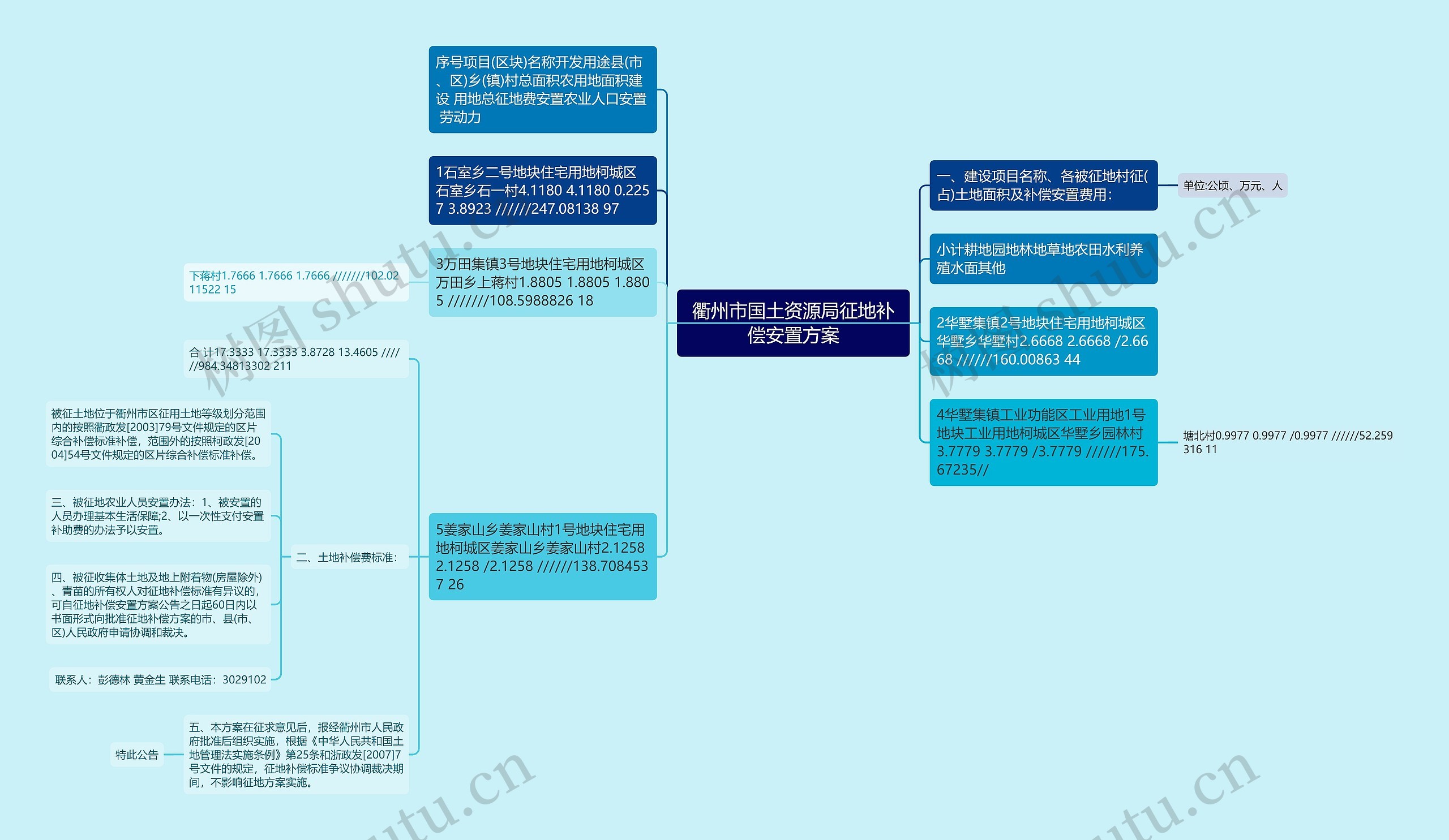 衢州市国土资源局征地补偿安置方案思维导图