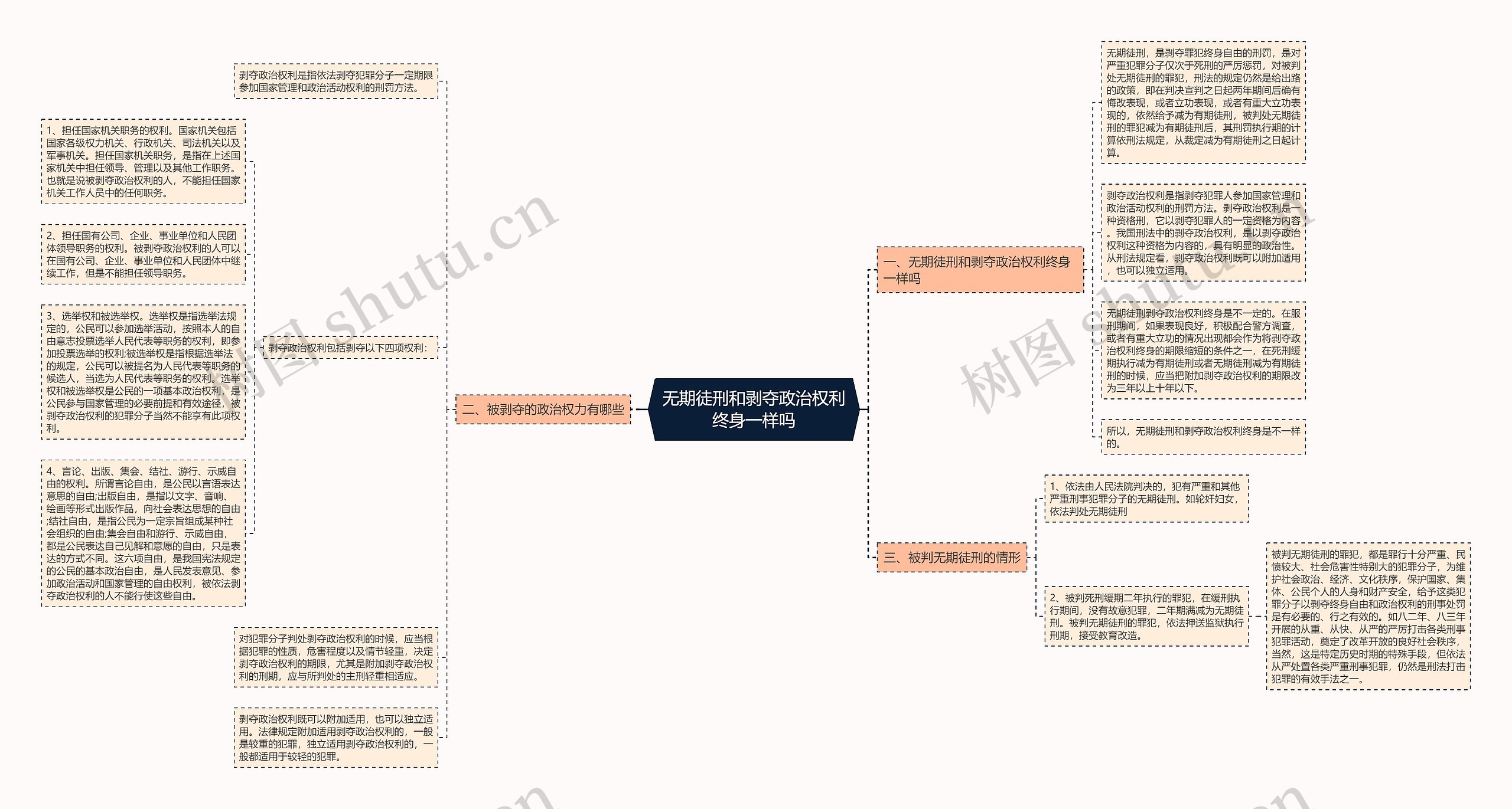 无期徒刑和剥夺政治权利终身一样吗思维导图