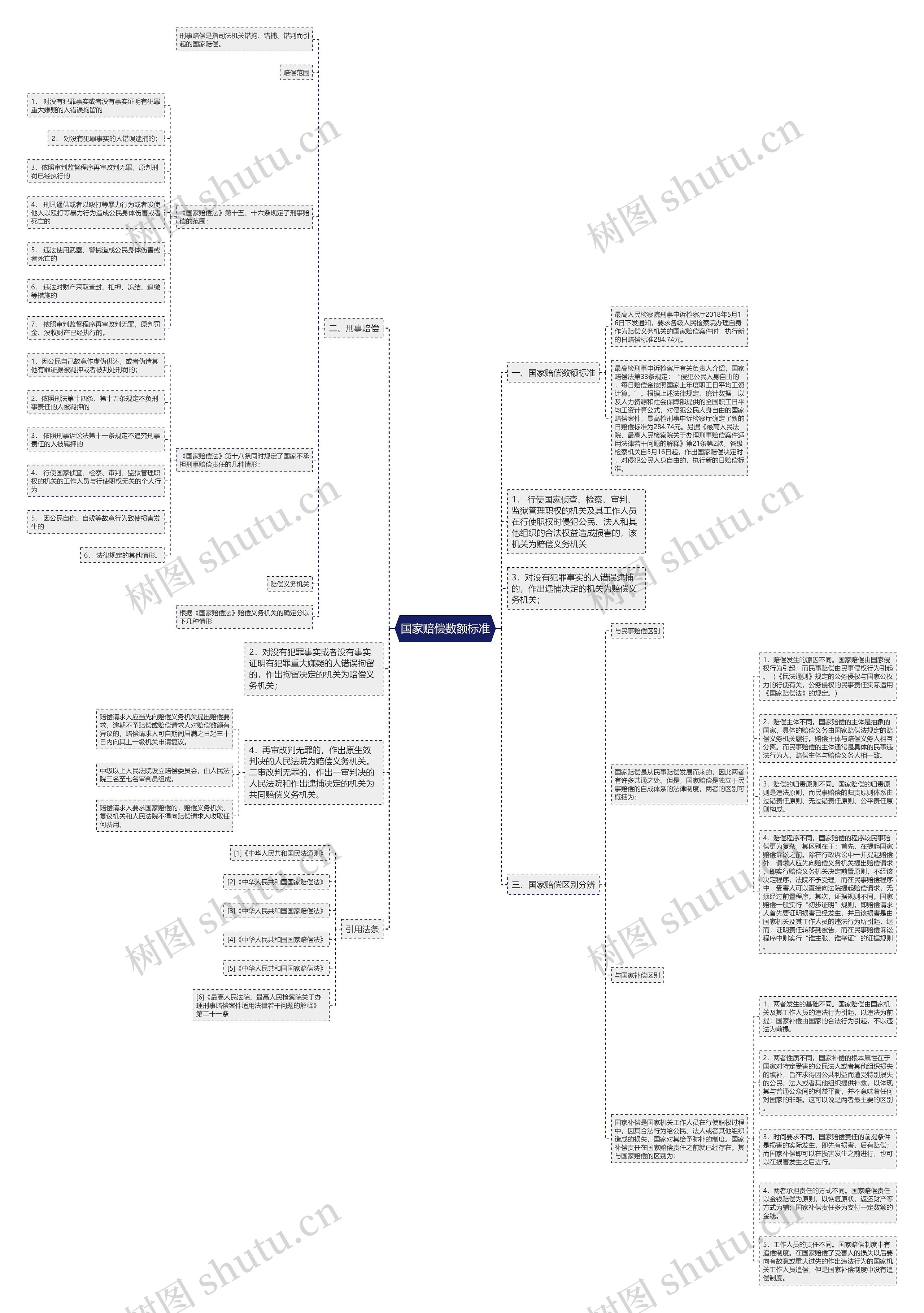 国家赔偿数额标准思维导图