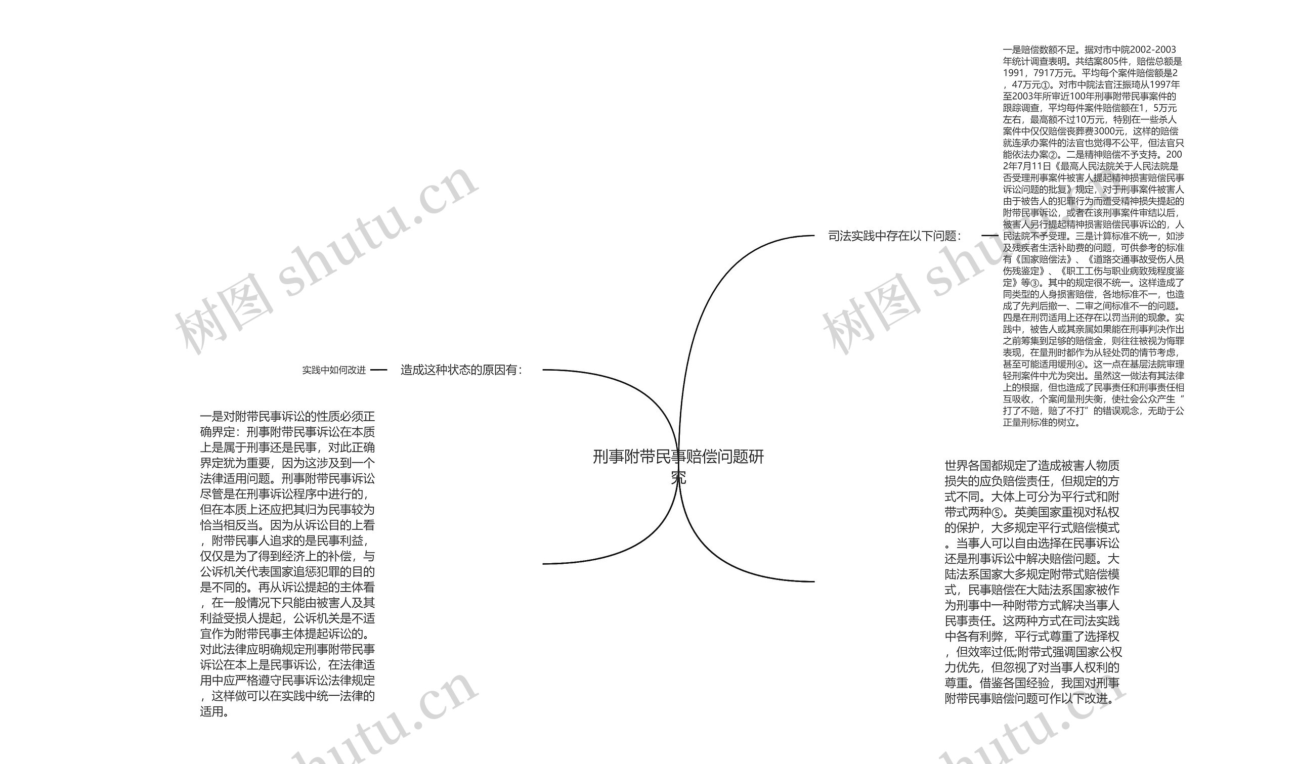 刑事附带民事赔偿问题研究思维导图