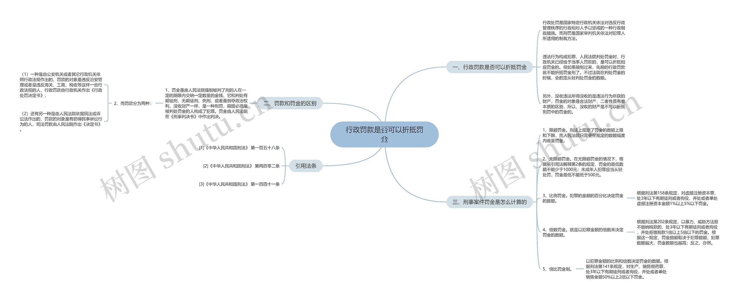 行政罚款是否可以折抵罚金思维导图