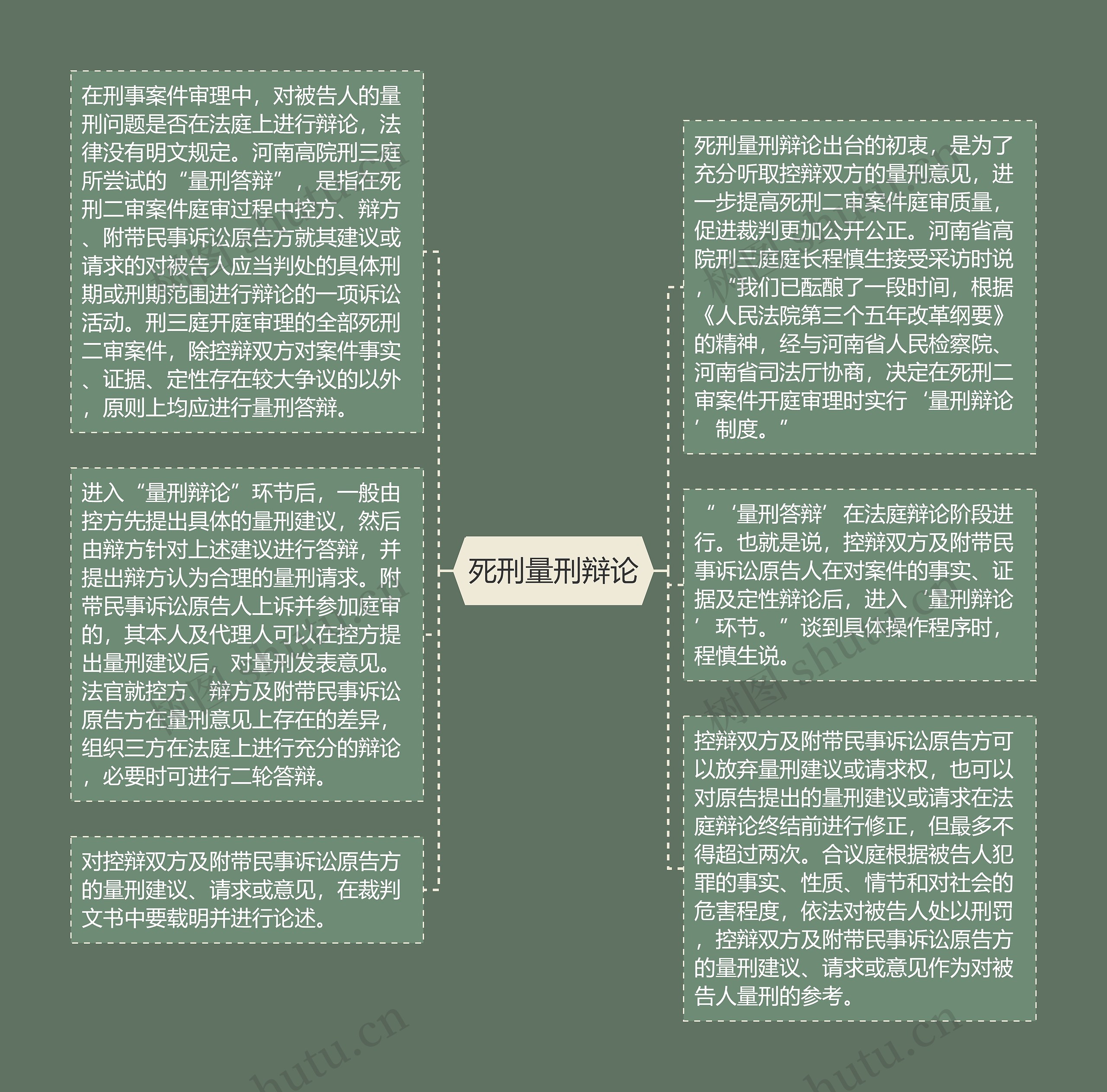 死刑量刑辩论思维导图