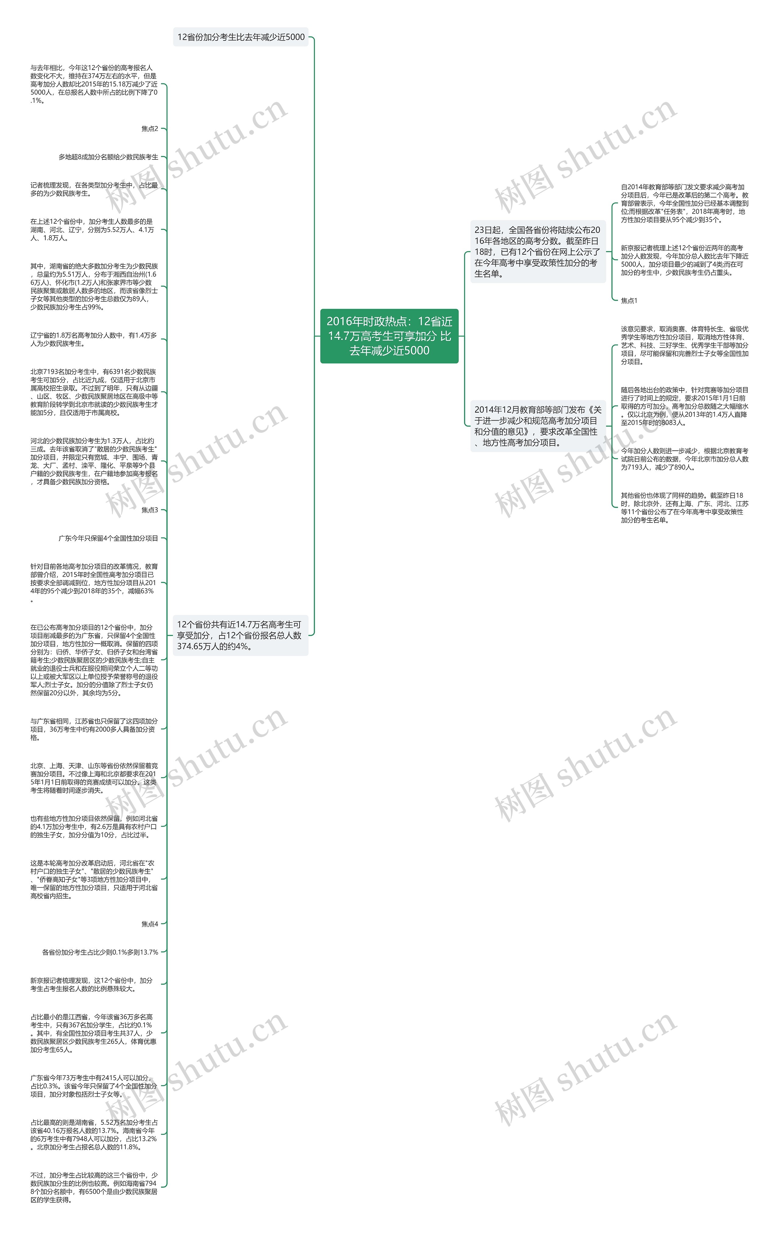 2016年时政热点：12省近14.7万高考生可享加分 比去年减少近5000思维导图