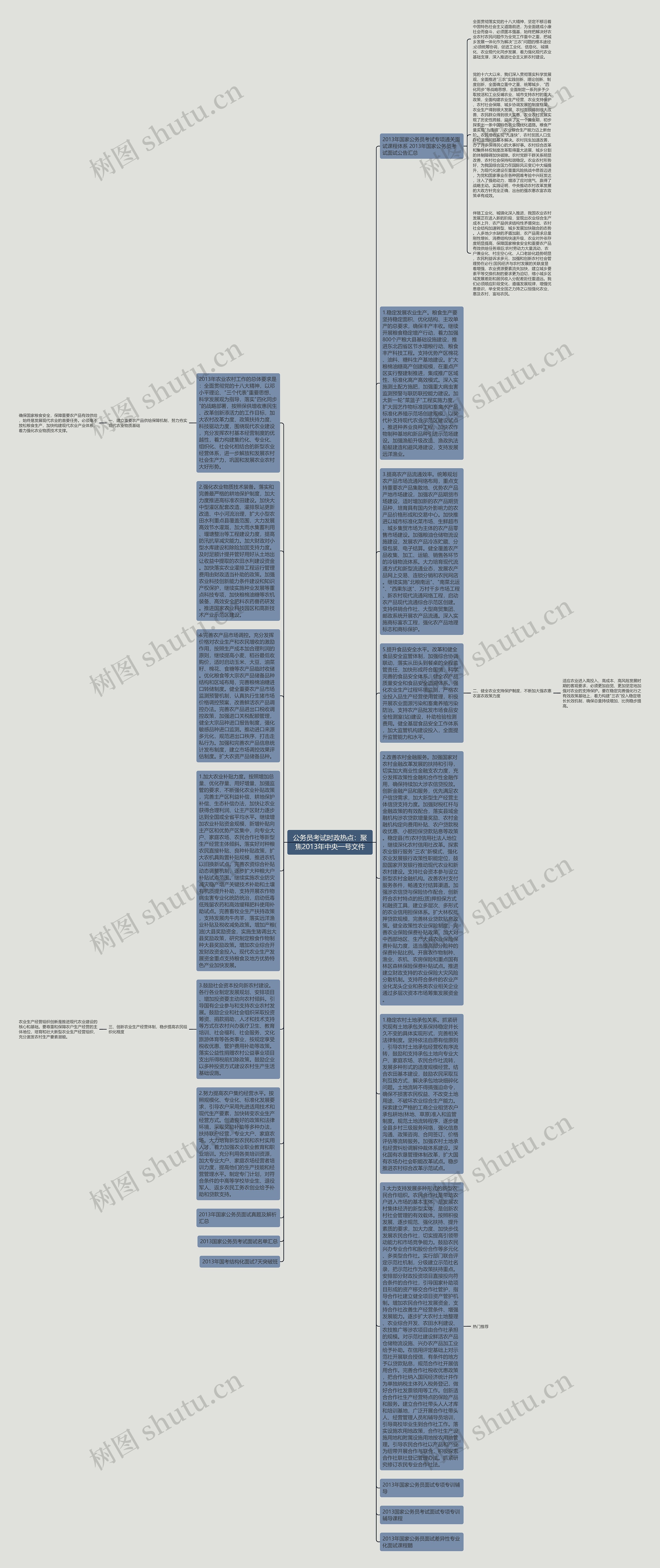 公务员考试时政热点：聚焦2013年中央一号文件思维导图