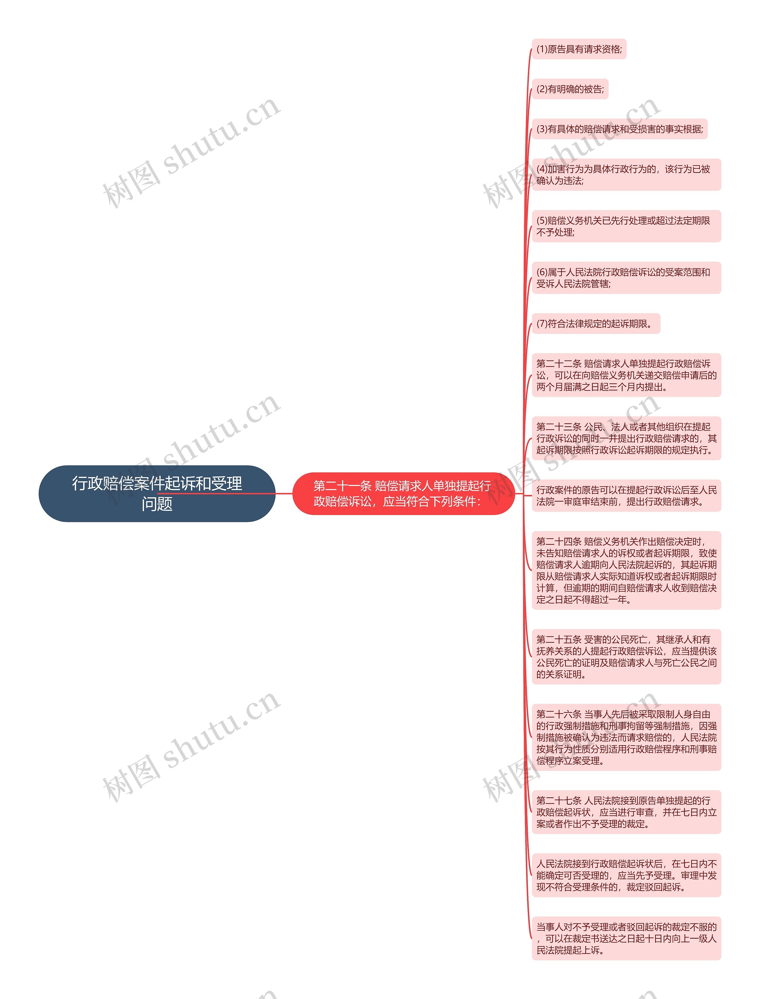 行政赔偿案件起诉和受理问题