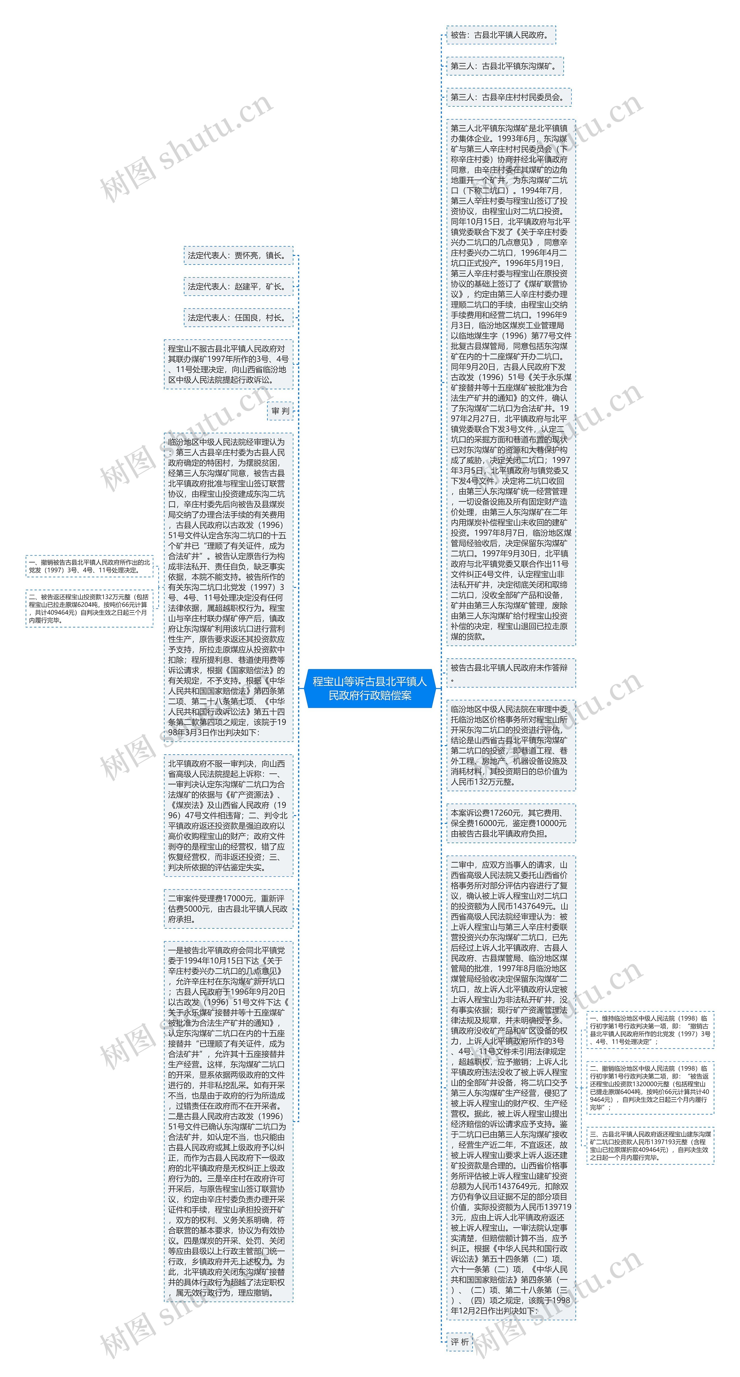 程宝山等诉古县北平镇人民政府行政赔偿案思维导图