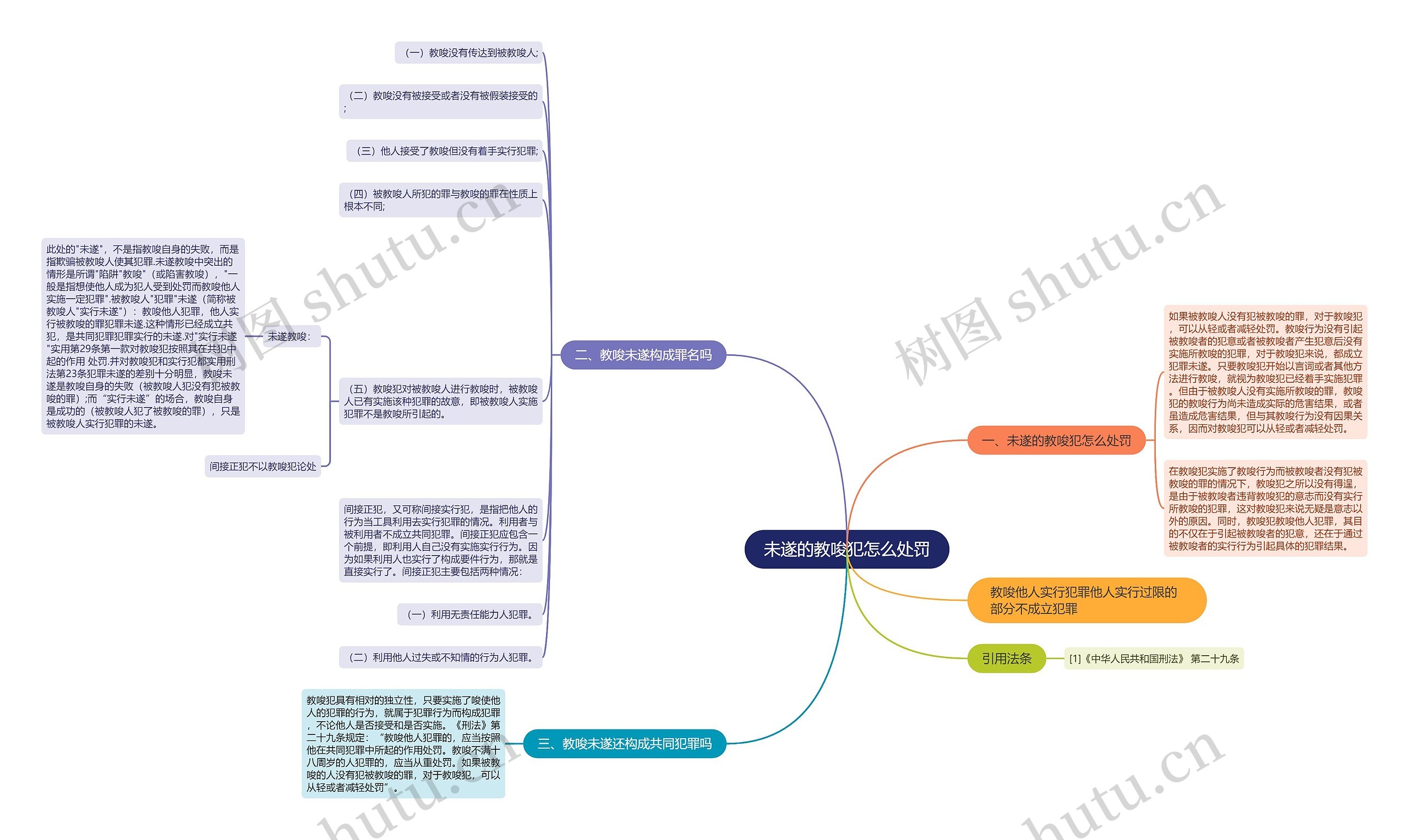 未遂的教唆犯怎么处罚思维导图