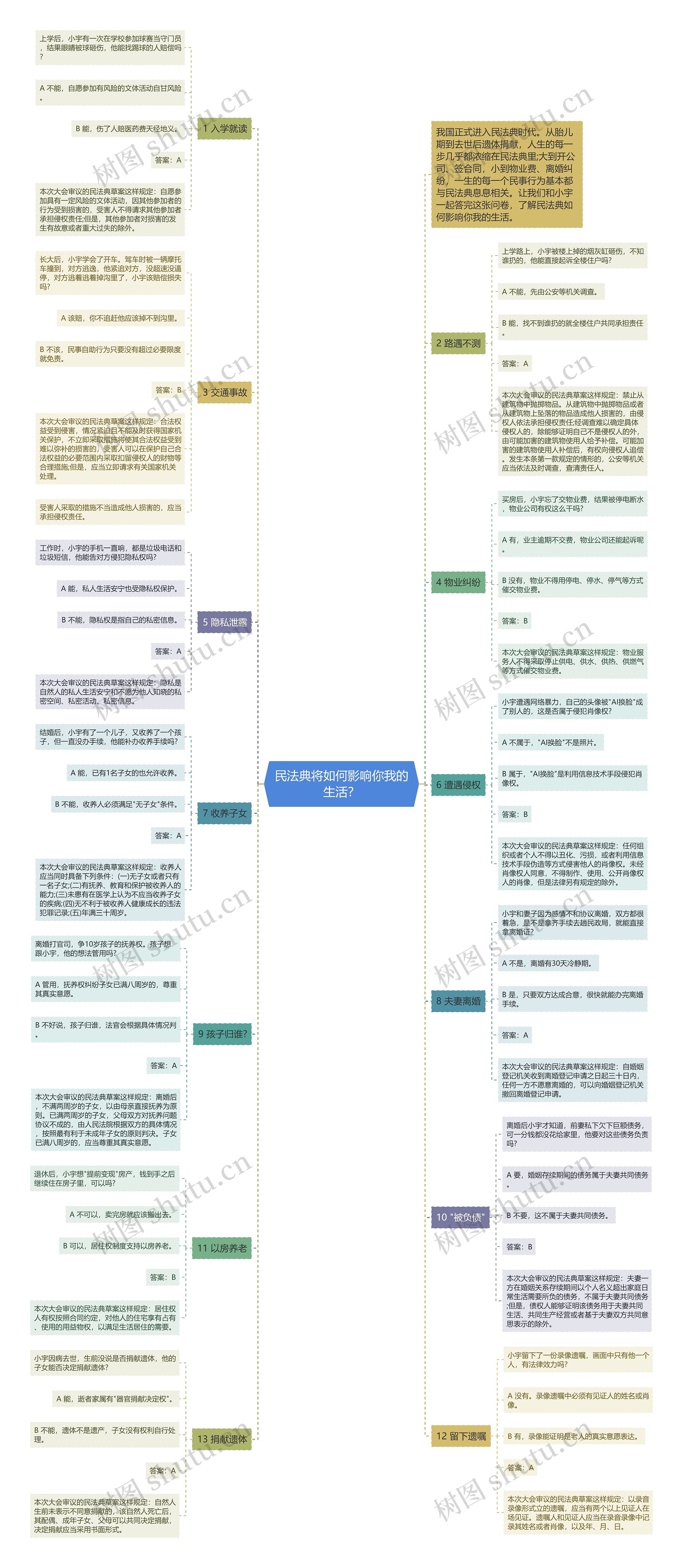 民法典将如何影响你我的生活？思维导图