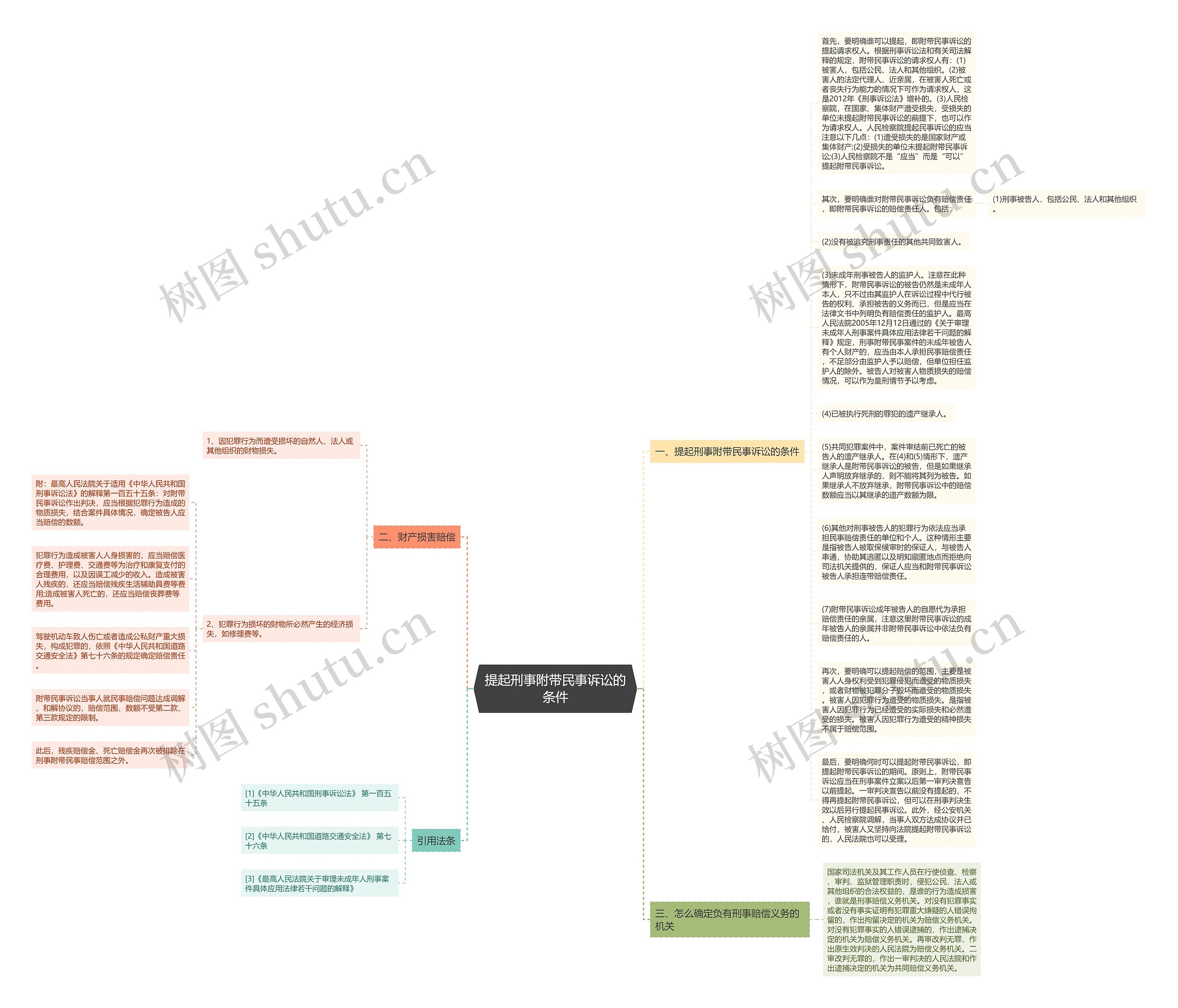提起刑事附带民事诉讼的条件思维导图
