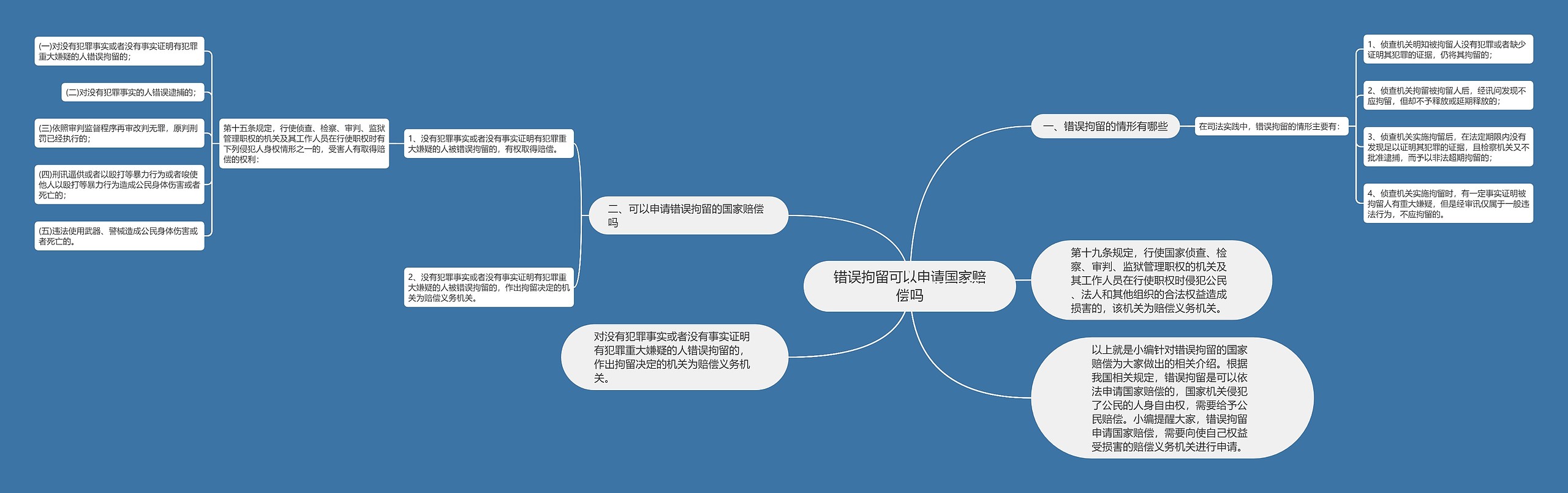 错误拘留可以申请国家赔偿吗思维导图