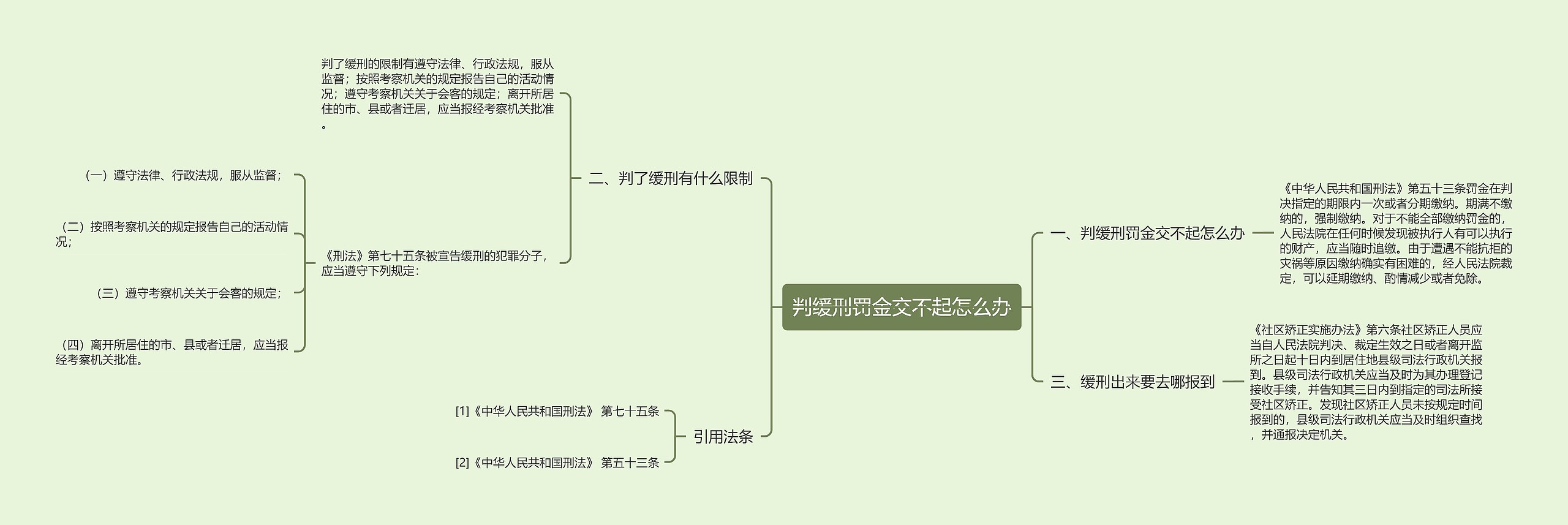 判缓刑罚金交不起怎么办