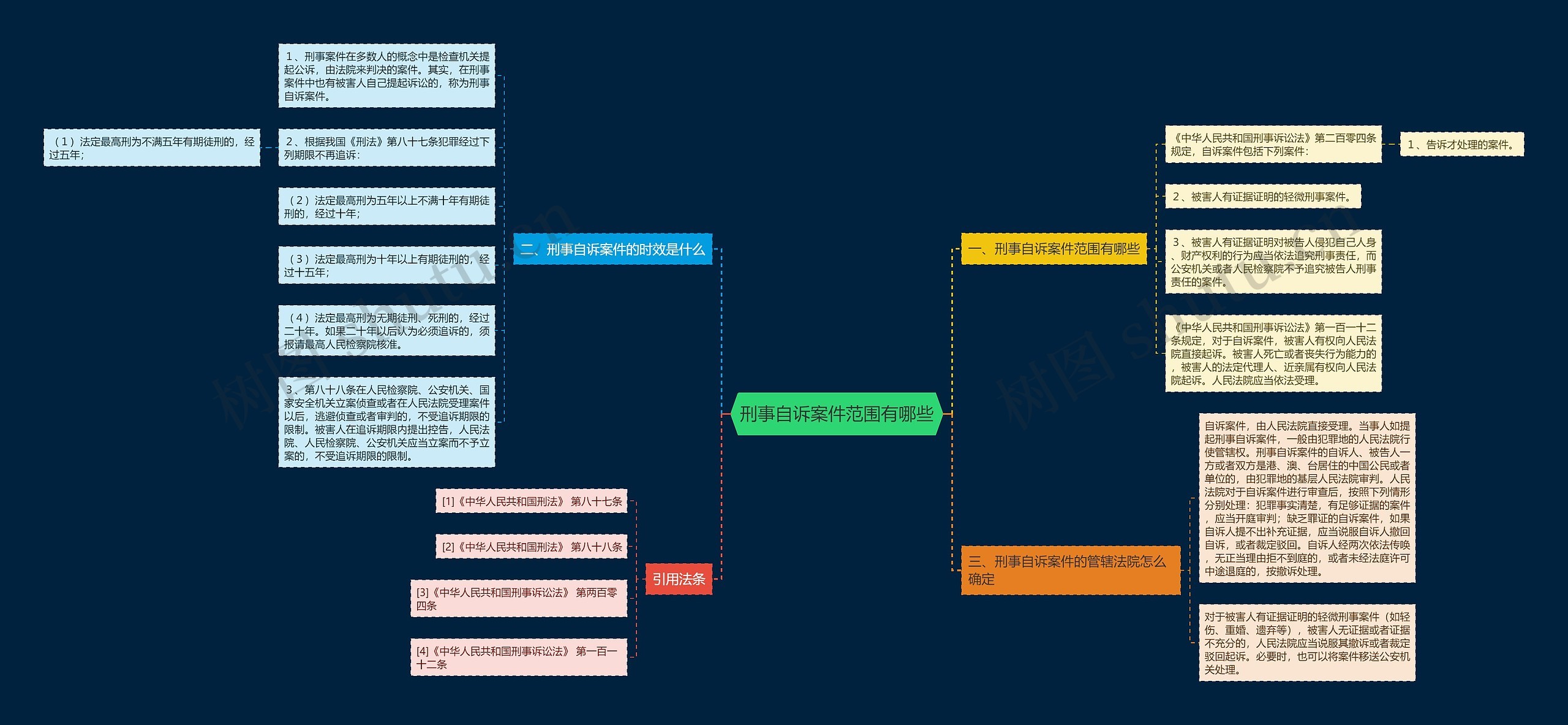 刑事自诉案件范围有哪些思维导图