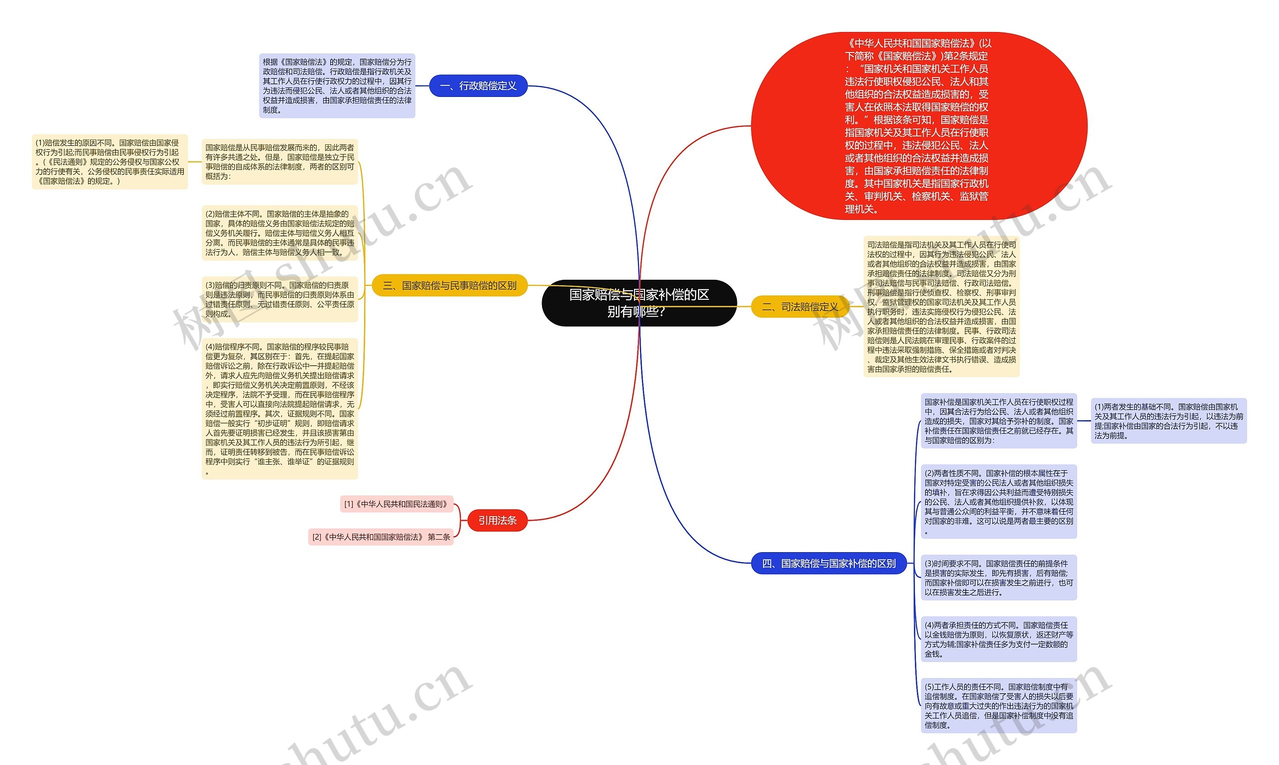 国家赔偿与国家补偿的区别有哪些？思维导图