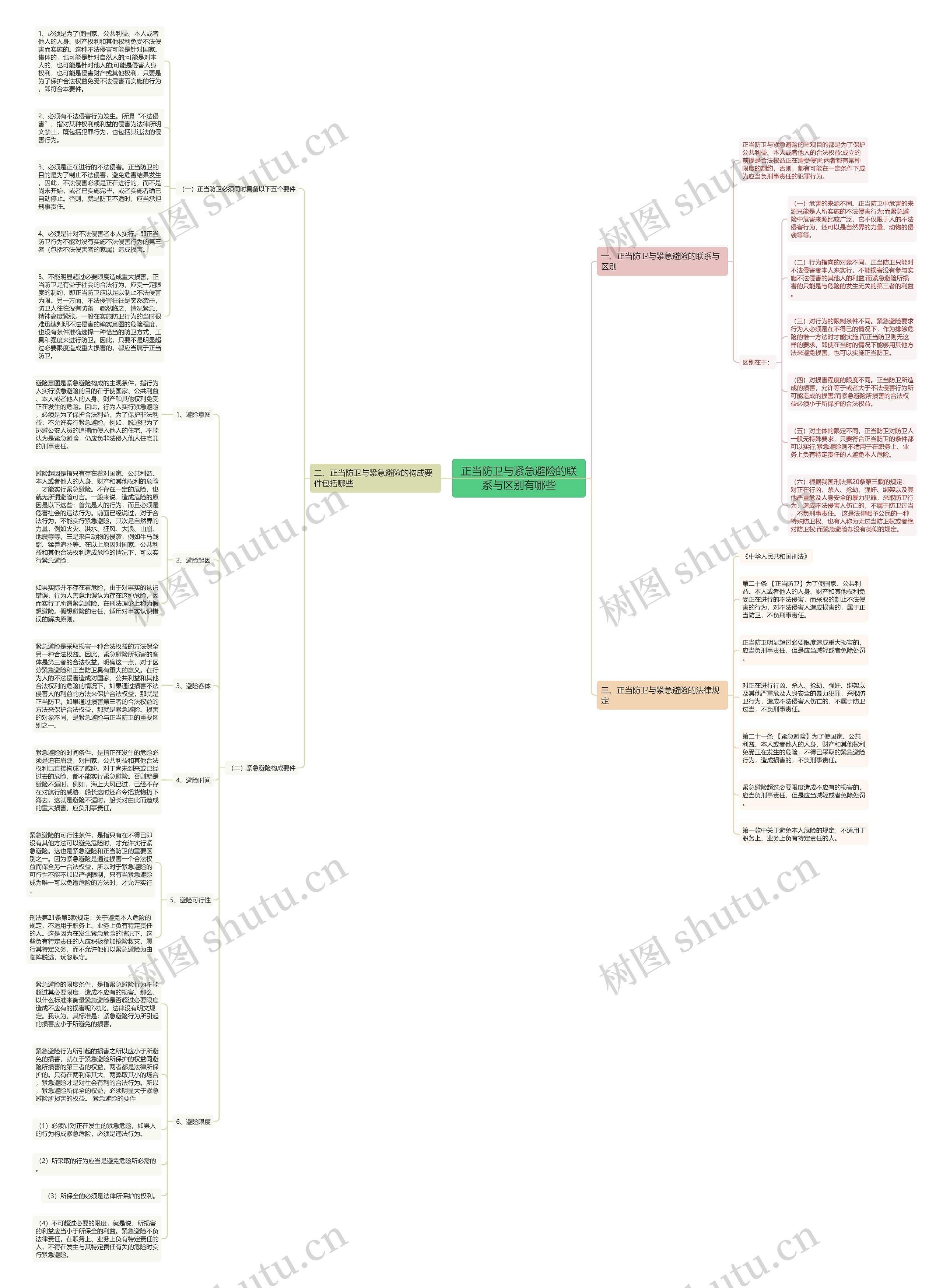 正当防卫与紧急避险的联系与区别有哪些思维导图高清图 正当防卫与紧急避险的联系与区别有哪些思维导图