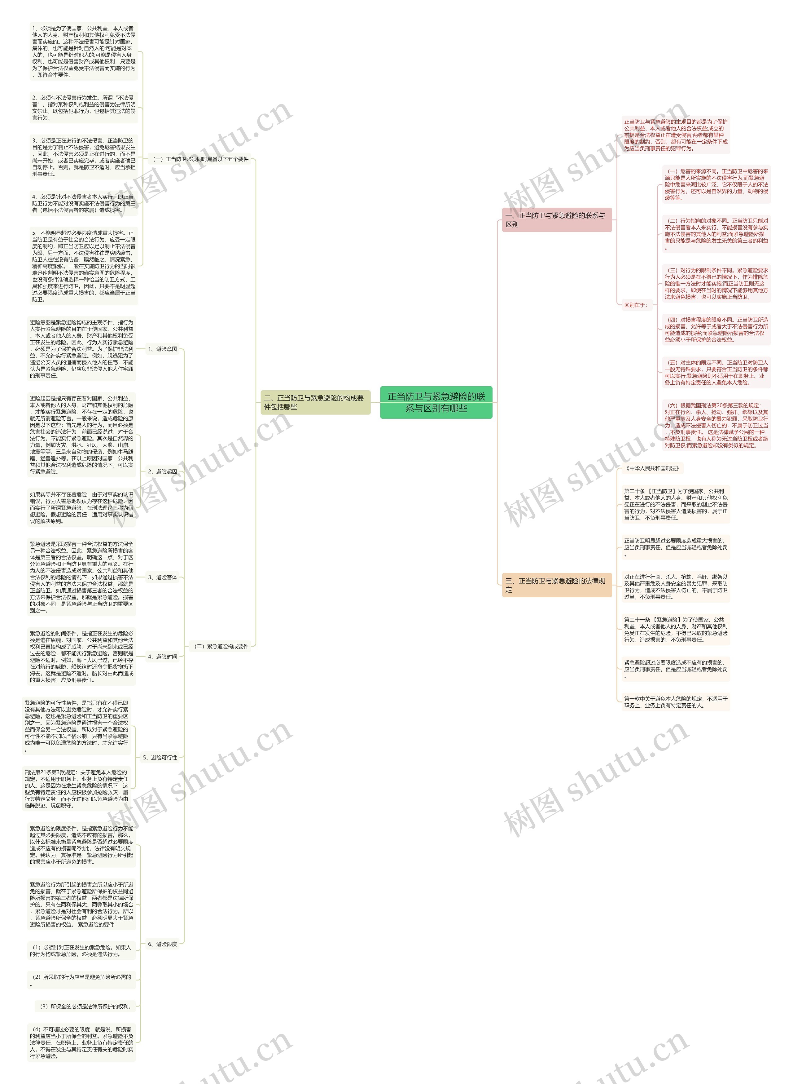 正当防卫与紧急避险的联系与区别有哪些思维导图
