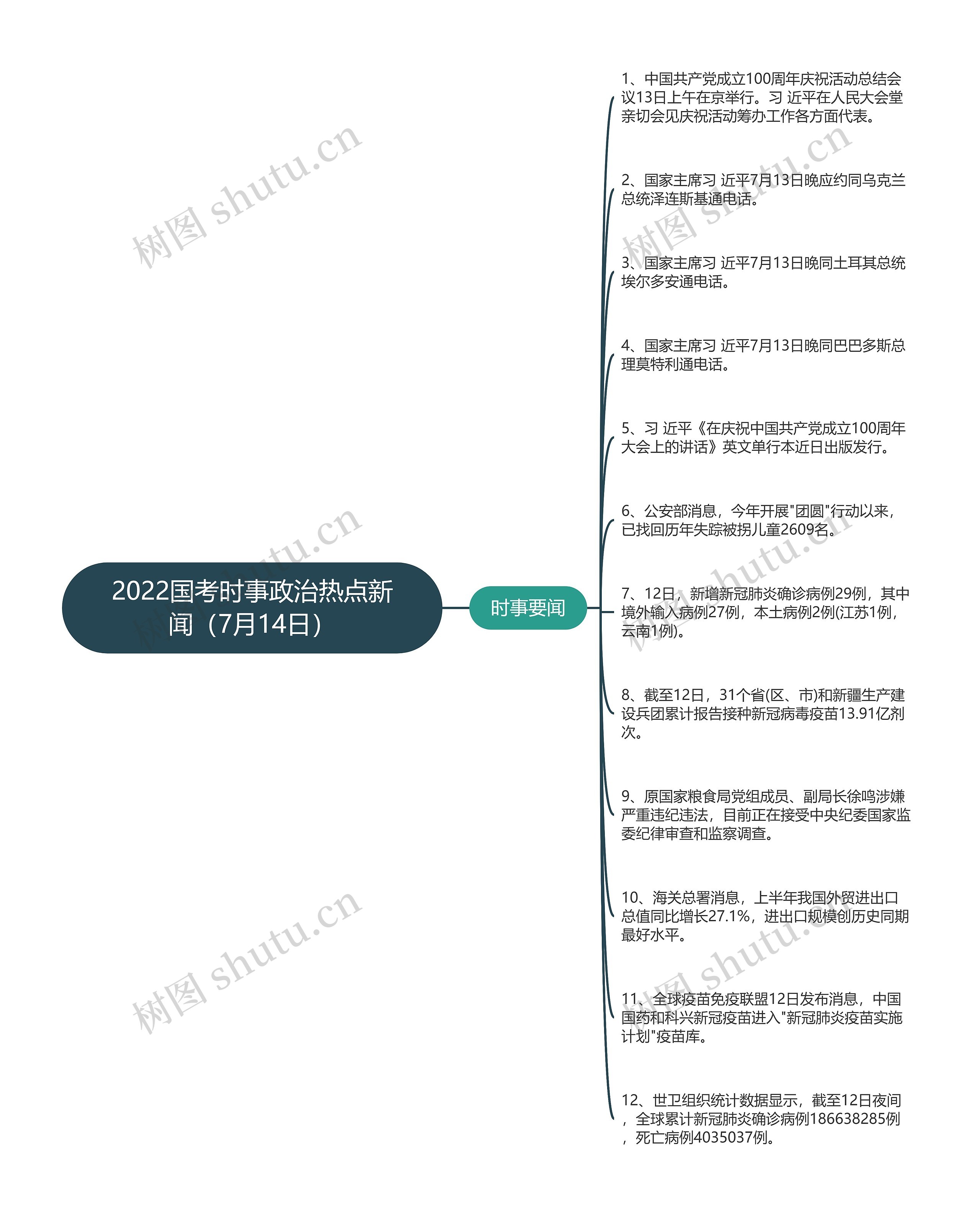 2022国考时事政治热点新闻（7月14日）思维导图