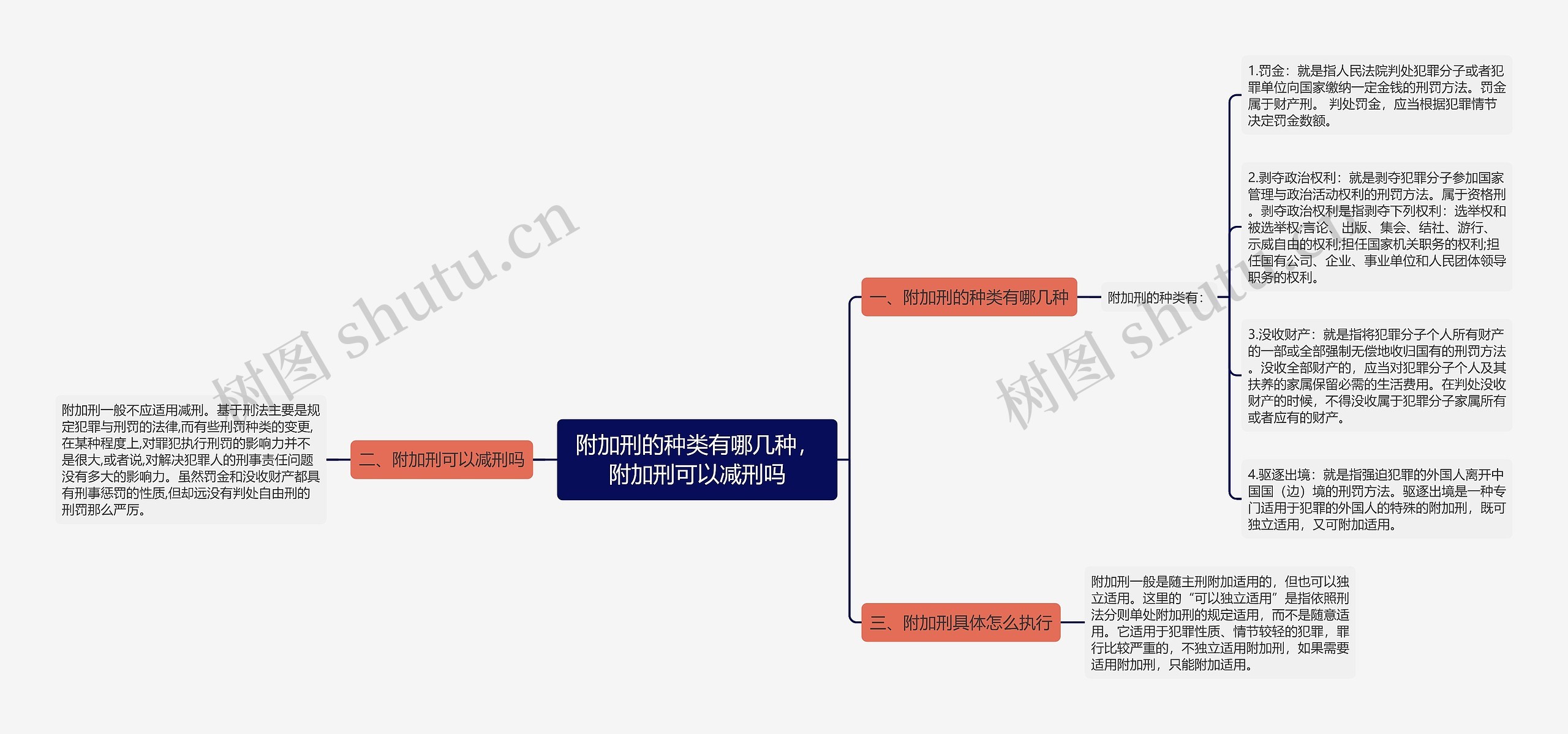 附加刑的种类有哪几种，附加刑可以减刑吗思维导图