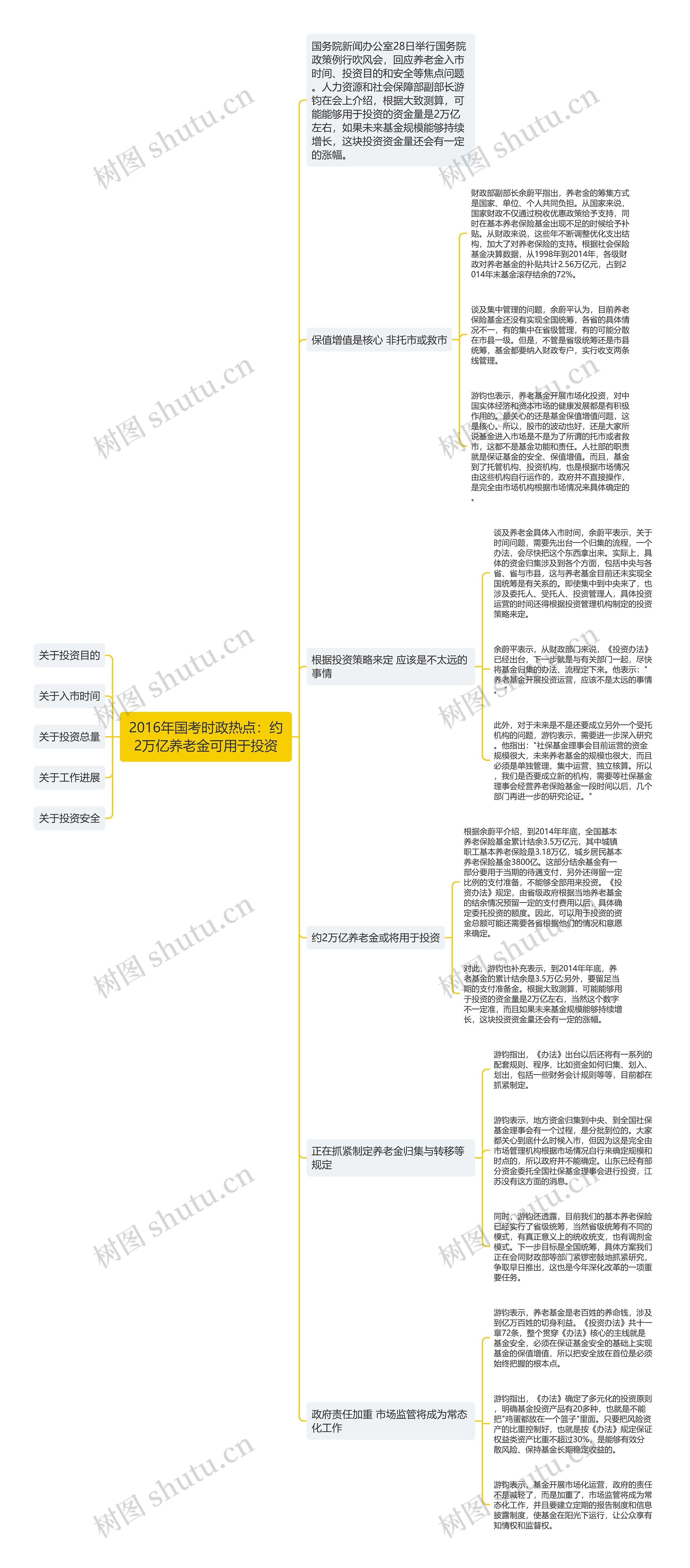 2016年国考时政热点：约2万亿养老金可用于投资思维导图