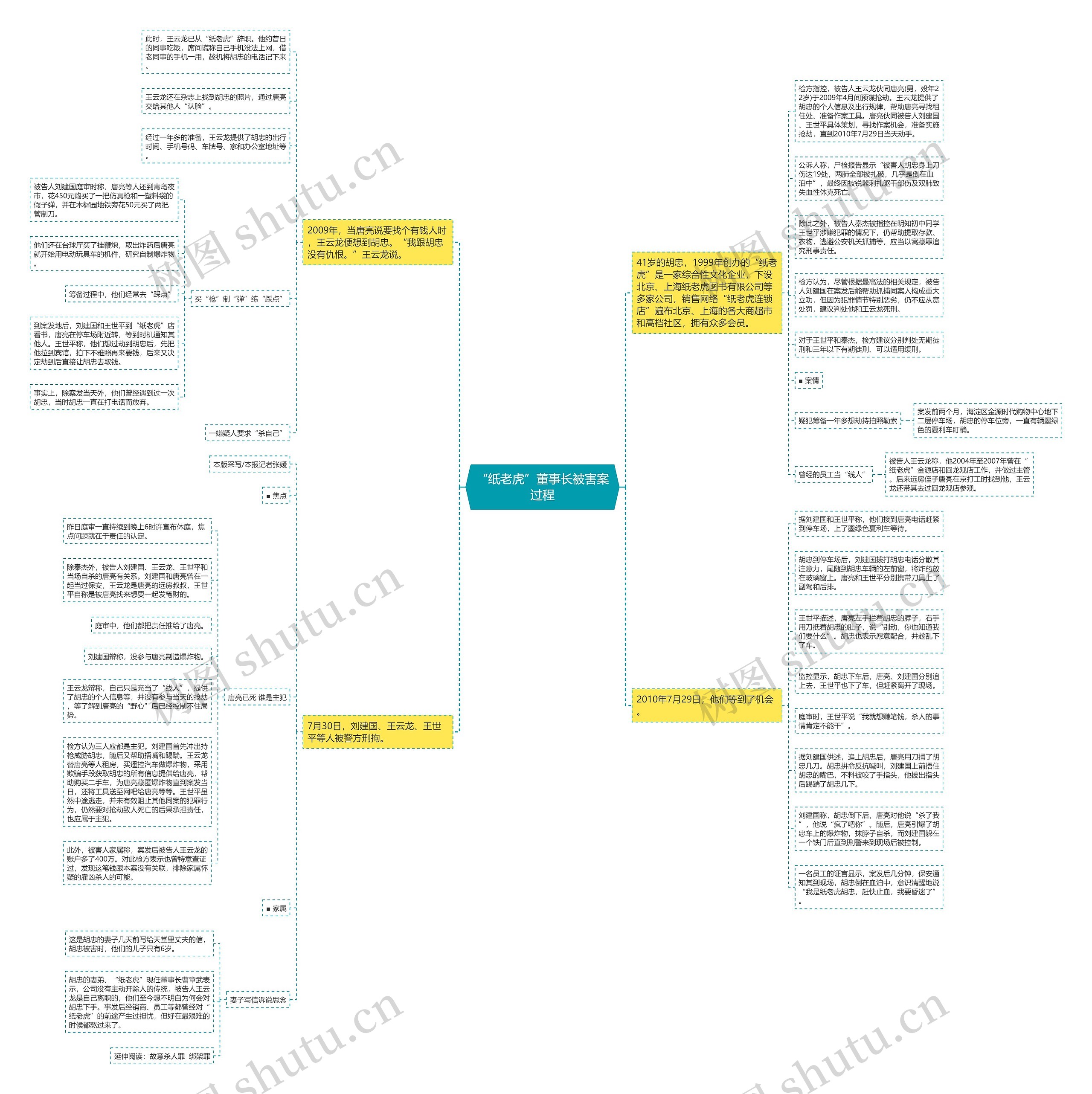 “纸老虎”董事长被害案过程思维导图