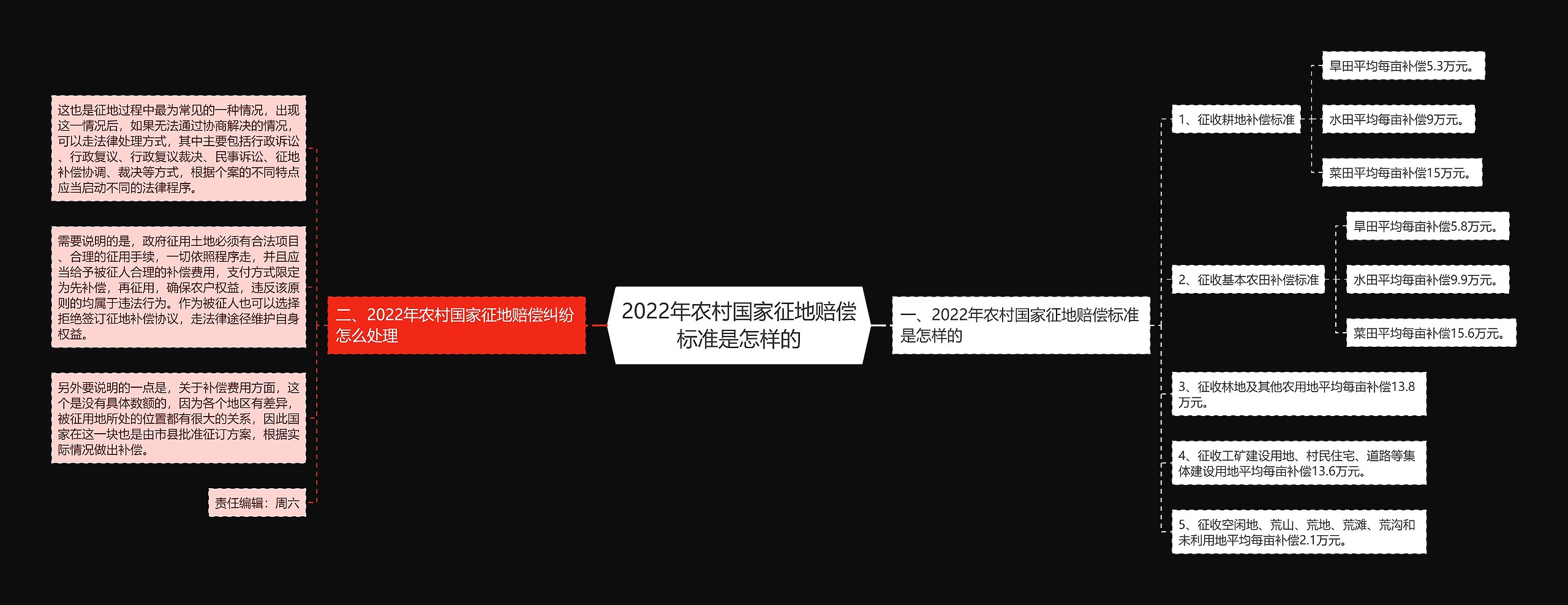 2022年农村国家征地赔偿标准是怎样的