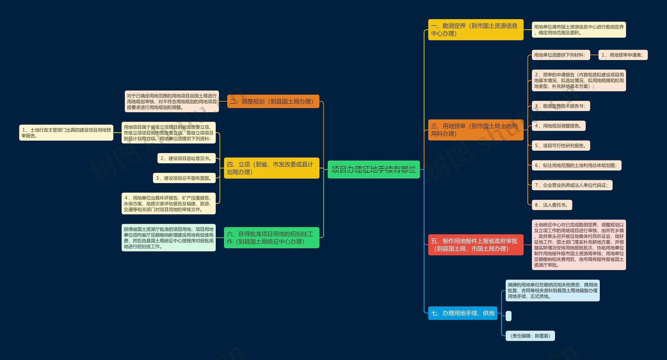项目办理征地手续有哪些思维导图
