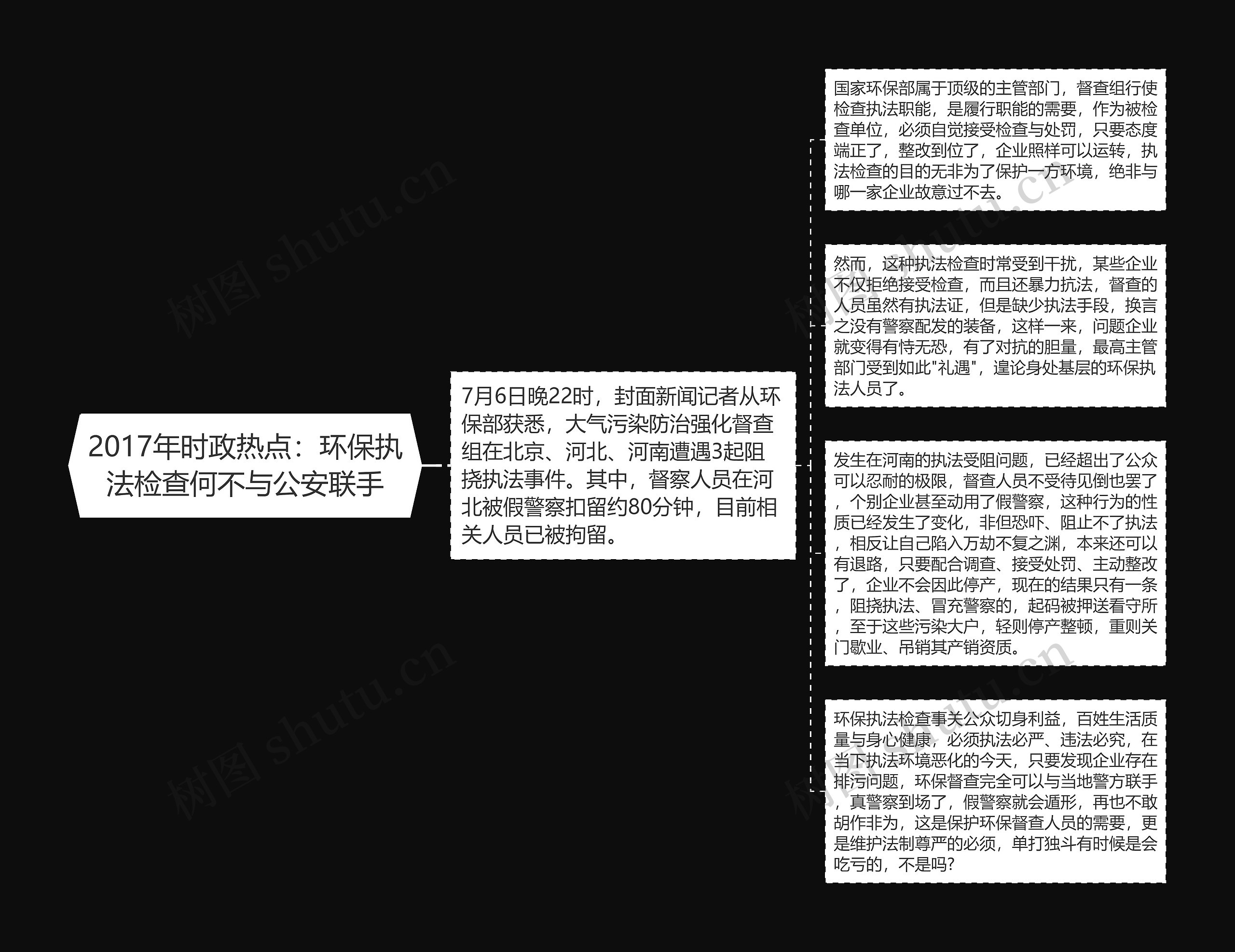 2017年时政热点：环保执法检查何不与公安联手思维导图