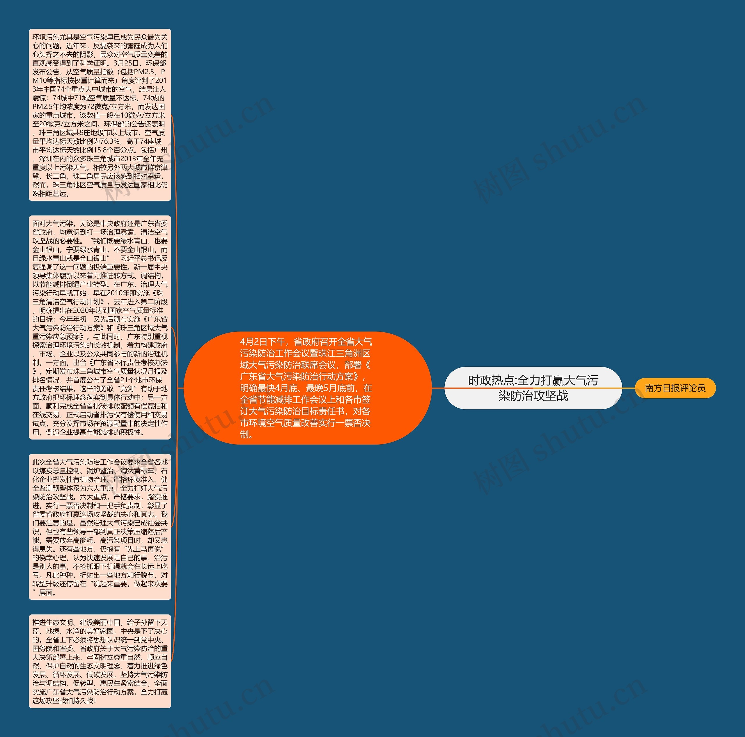 时政热点:全力打赢大气污染防治攻坚战思维导图