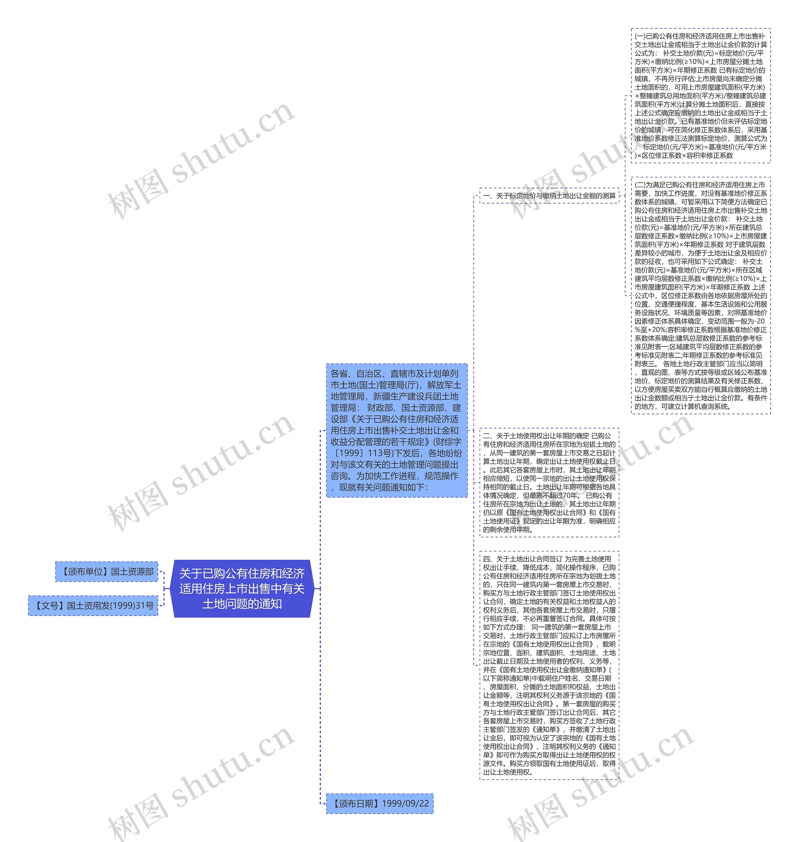 关于已购公有住房和经济适用住房上市出售中有关土地问题的通知思维导图