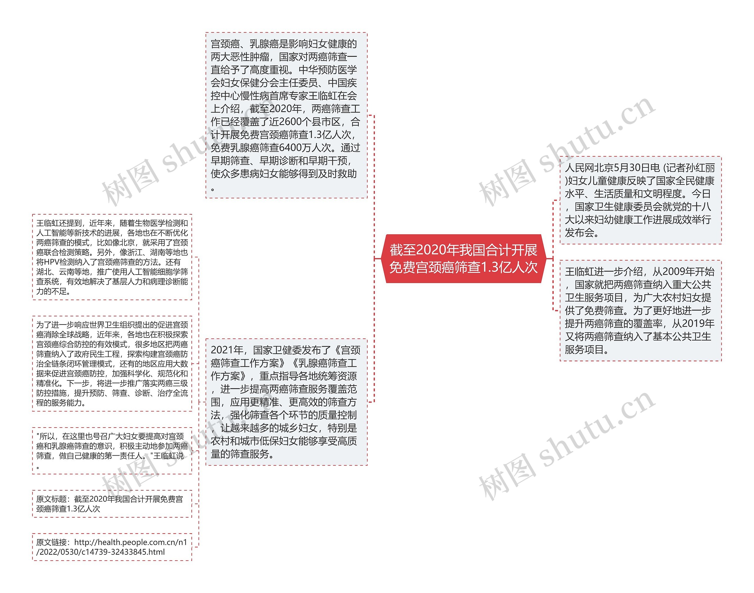 截至2020年我国合计开展免费宫颈癌筛查1.3亿人次思维导图