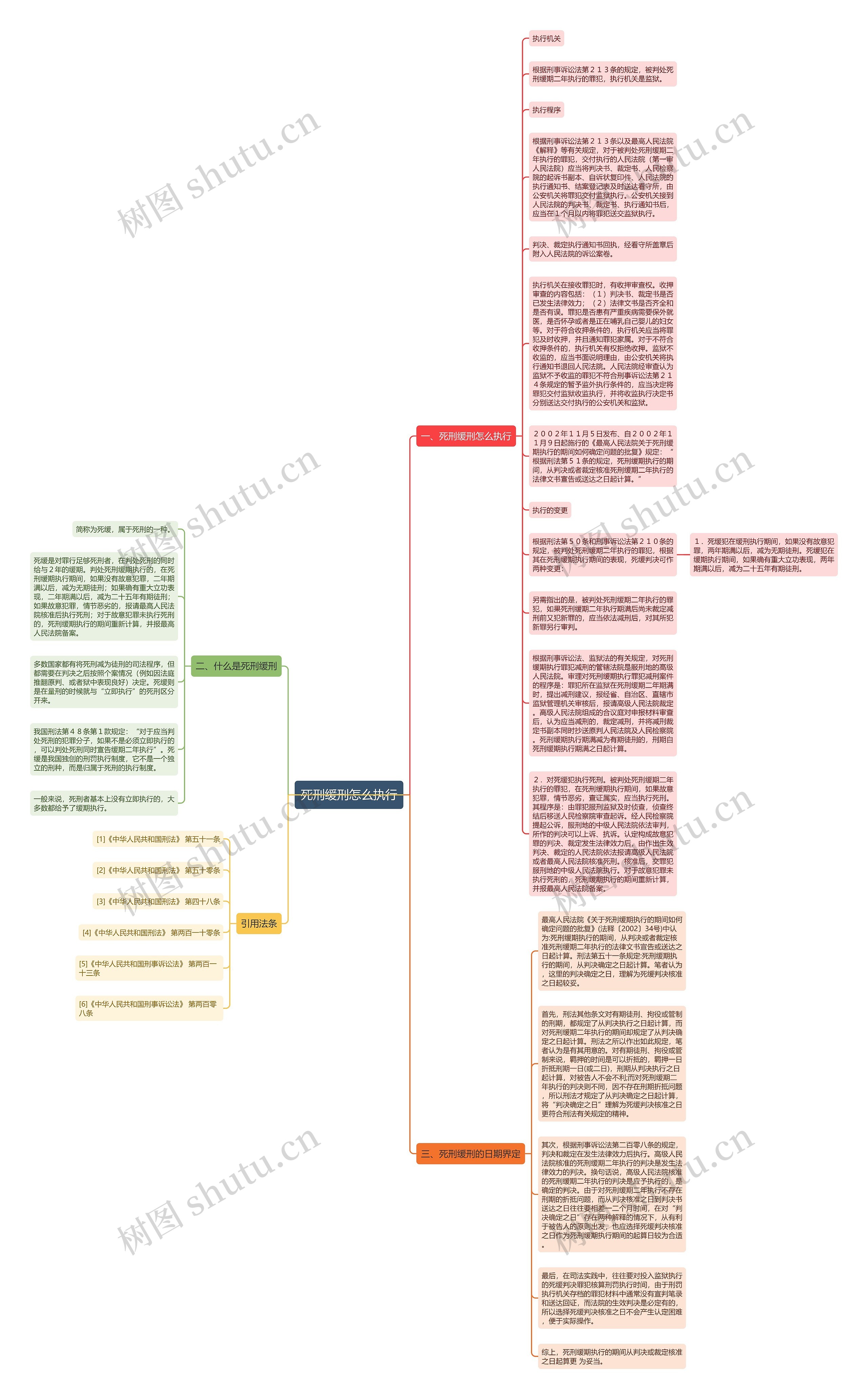 死刑缓刑怎么执行思维导图