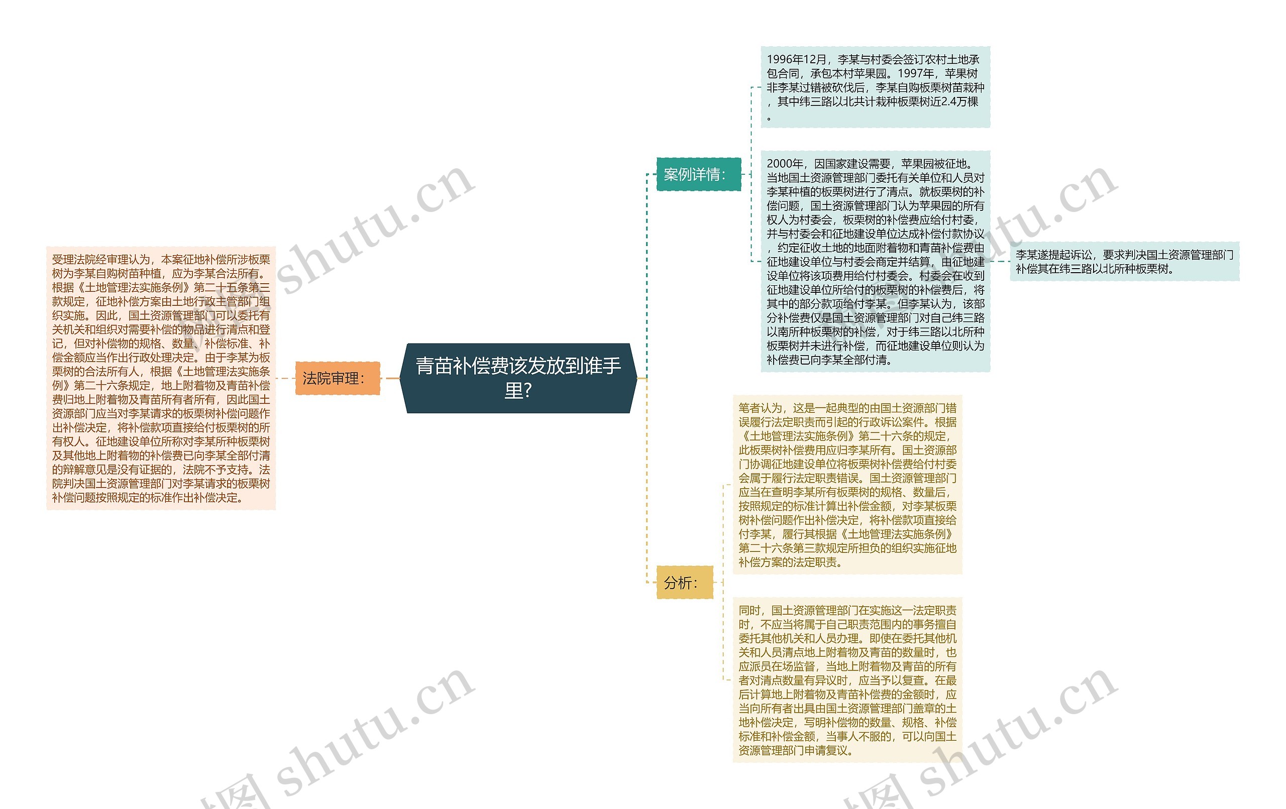 青苗补偿费该发放到谁手里?思维导图