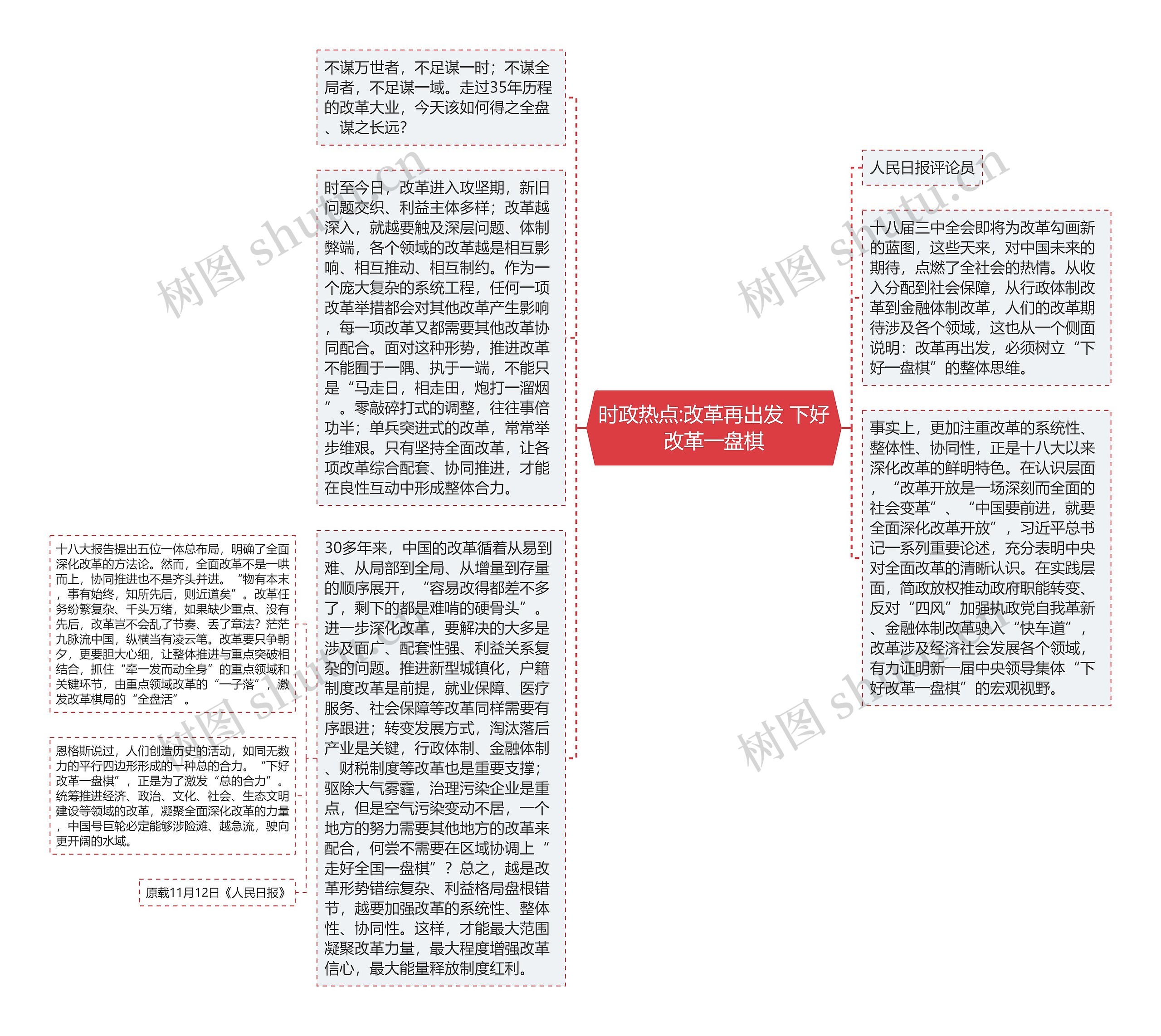 时政热点:改革再出发 下好改革一盘棋思维导图