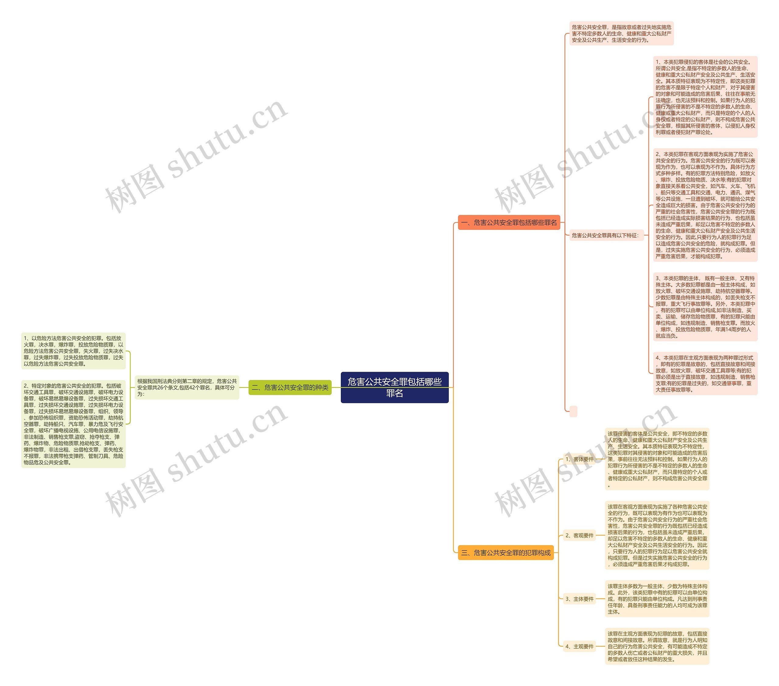 危害公共安全罪包括哪些罪名思维导图