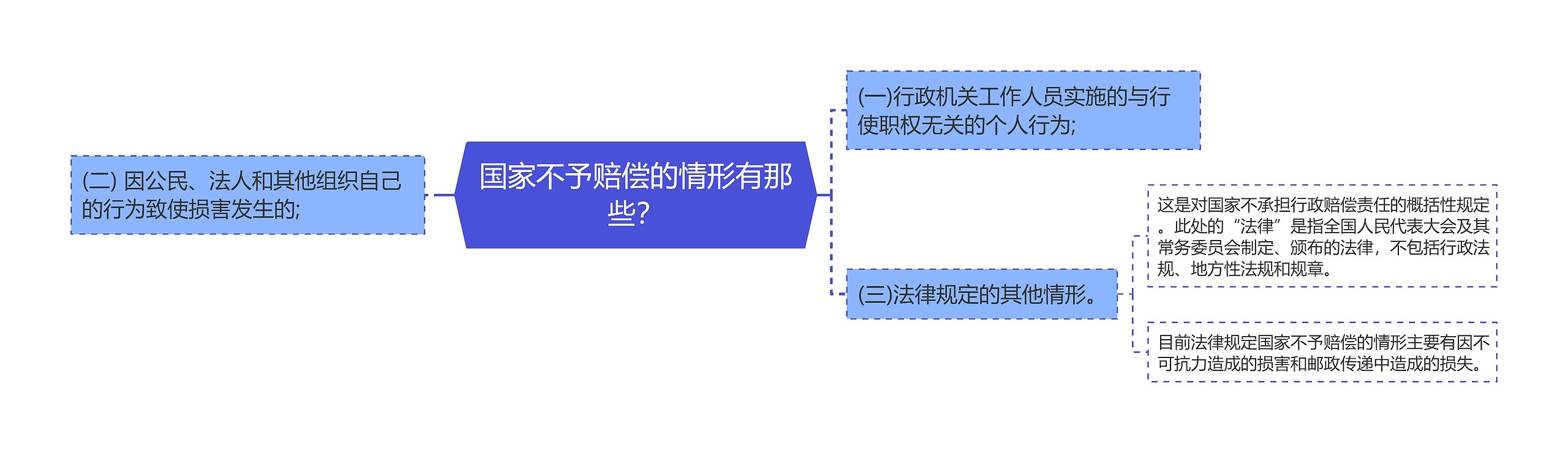 国家不予赔偿的情形有那些？思维导图