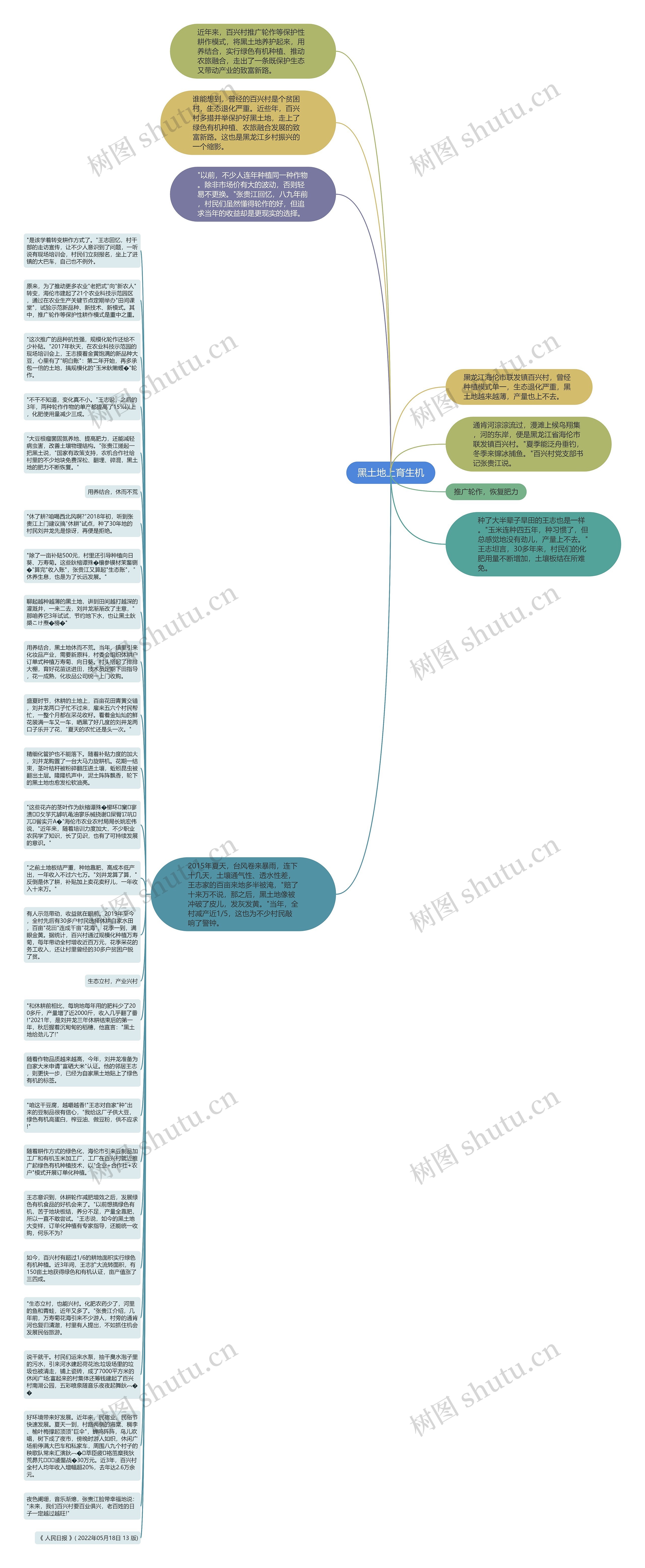 黑土地上育生机思维导图
